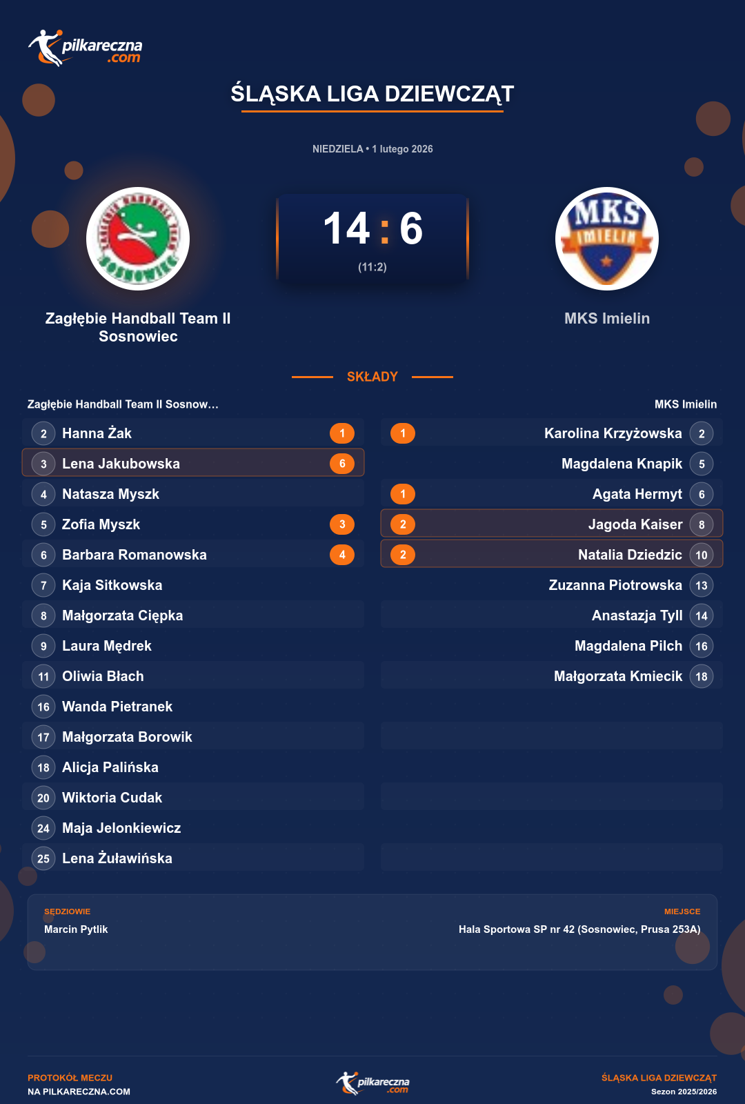 Podsumowanie meczu - Śląska Liga Dziewcząt kobiet: Zagłębie Handball Team II Sosnowiec 14-6 MKS Imielin