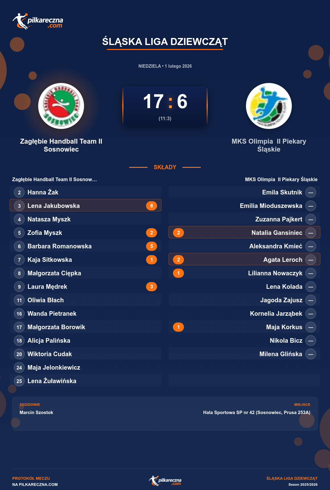 Podsumowanie meczu - Śląska Liga Dziewcząt kobiet: Zagłębie Handball Team II Sosnowiec 17-6 MKS Olimpia II Piekary Śląskie