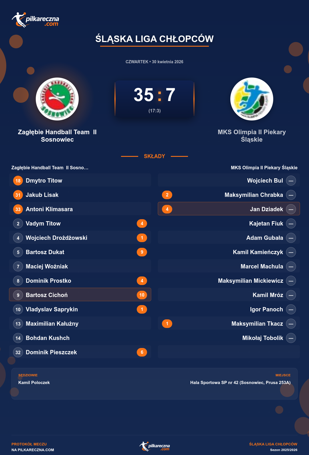 Podsumowanie meczu - Śląska Liga Chłopców: Zagłębie Handball Team II Sosnowiec 35-7 MKS Olimpia II Piekary Śląskie