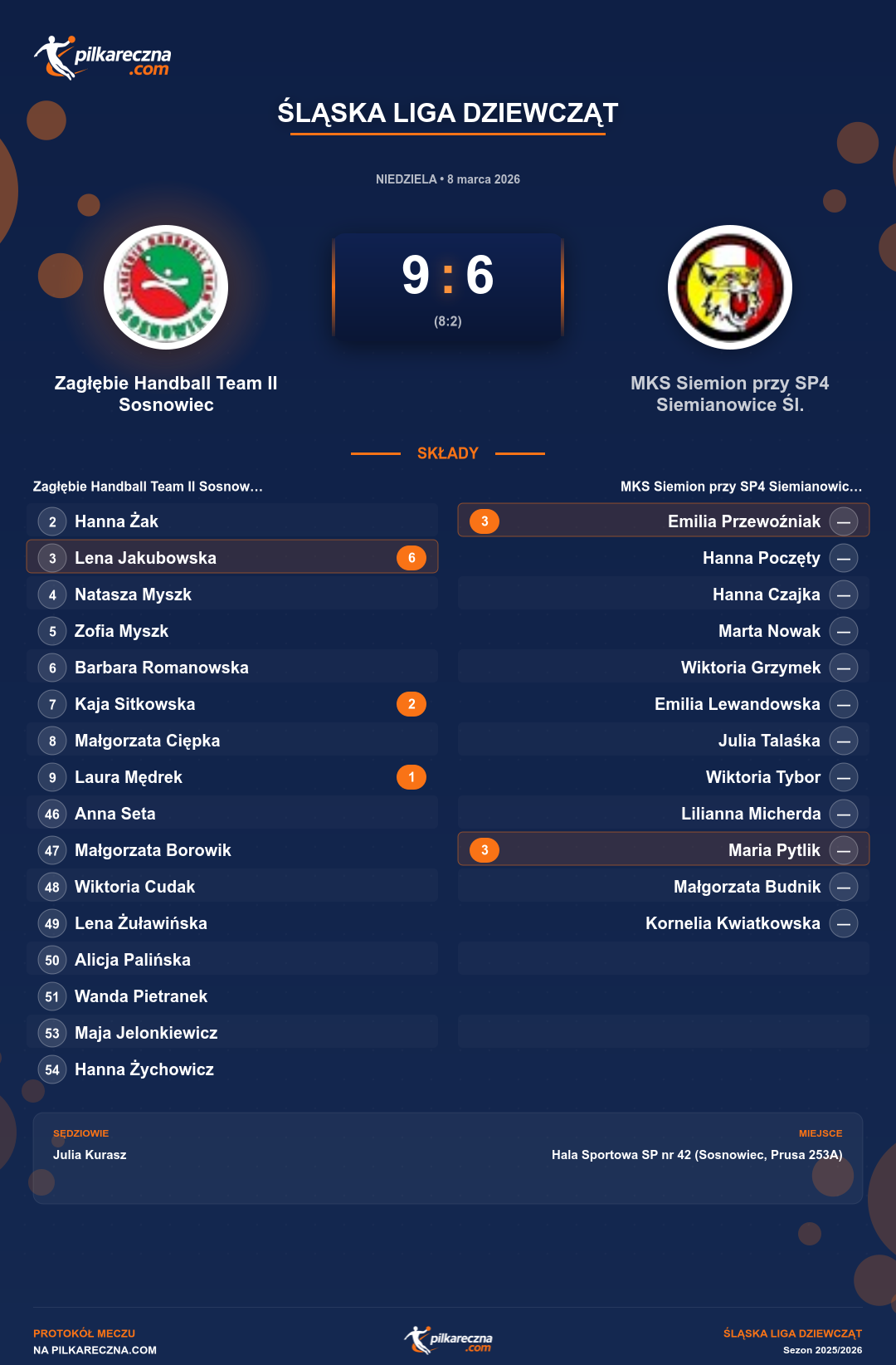 Podsumowanie meczu - Śląska Liga Dziewcząt kobiet: Zagłębie Handball Team II Sosnowiec 9-6 MKS Siemion przy SP4 Siemianowice Śl.