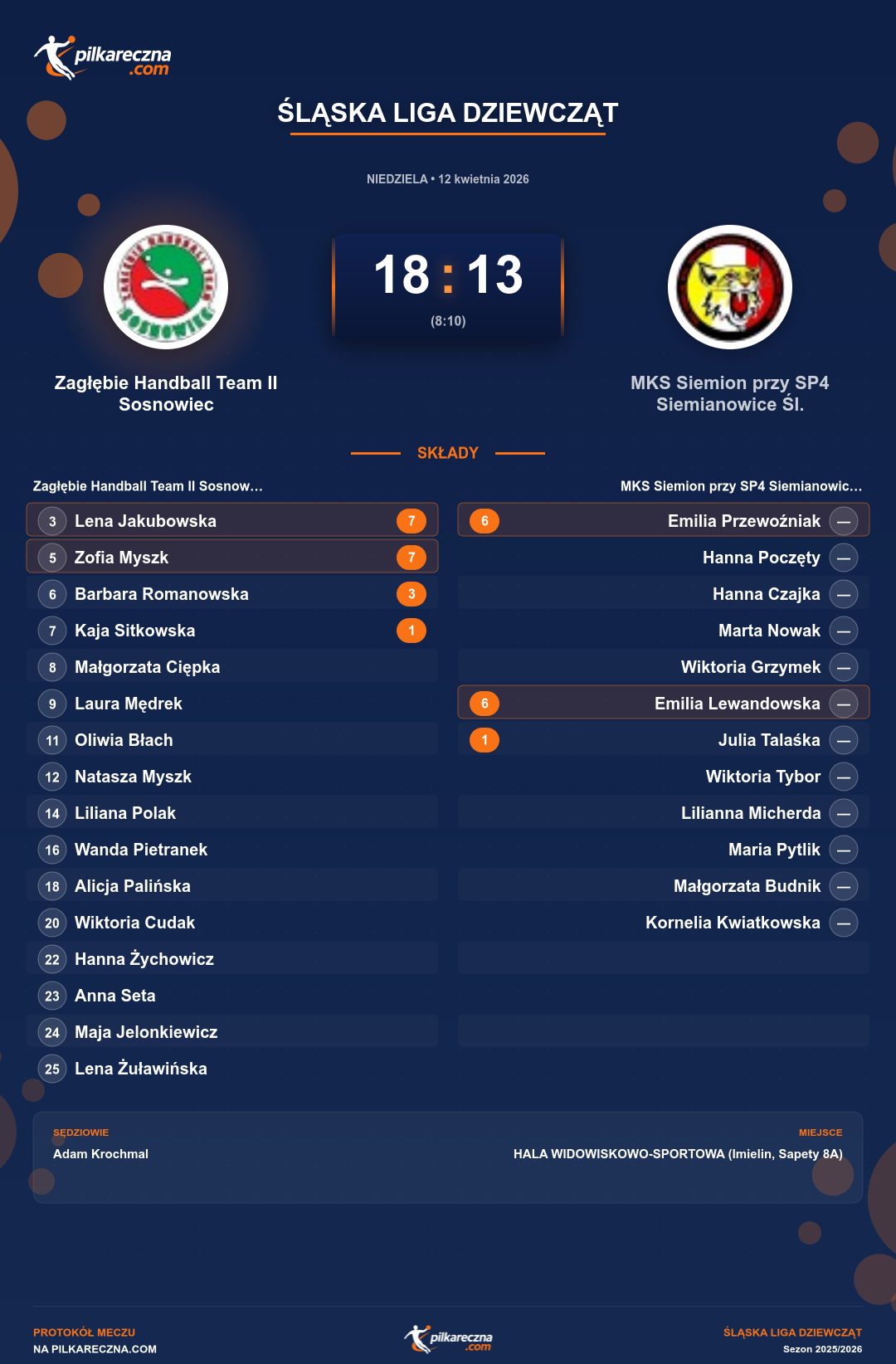 Podsumowanie meczu - Śląska Liga Dziewcząt kobiet: Zagłębie Handball Team II Sosnowiec 18-13 MKS Siemion przy SP4 Siemianowice Śl.