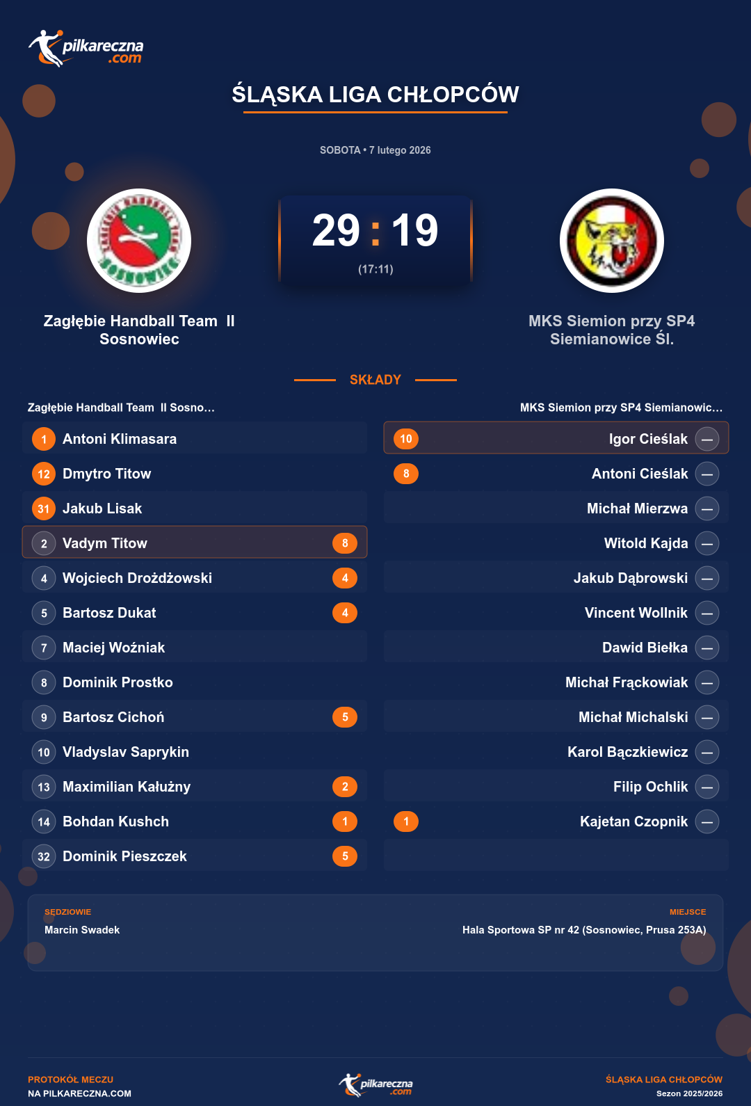 Podsumowanie meczu - Śląska Liga Chłopców: Zagłębie Handball Team II Sosnowiec 29-19 MKS Siemion przy SP4 Siemianowice Śl.