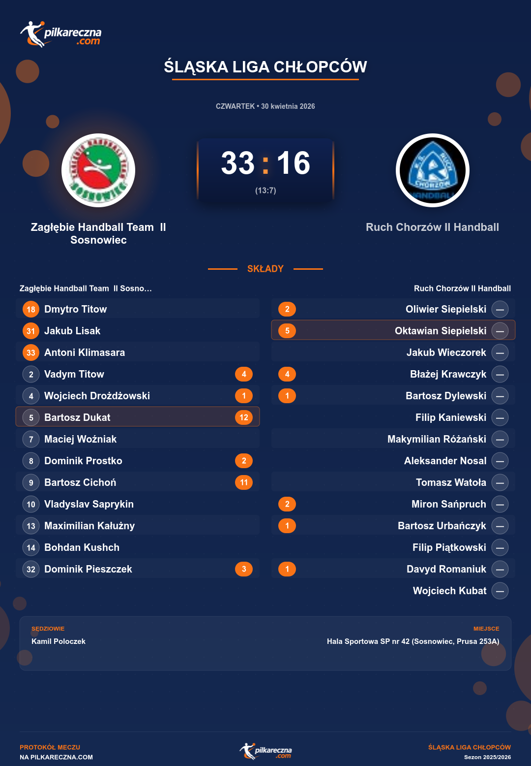 Podsumowanie meczu - Śląska Liga Chłopców: Zagłębie Handball Team II Sosnowiec 33-16 Ruch Chorzów II Handball