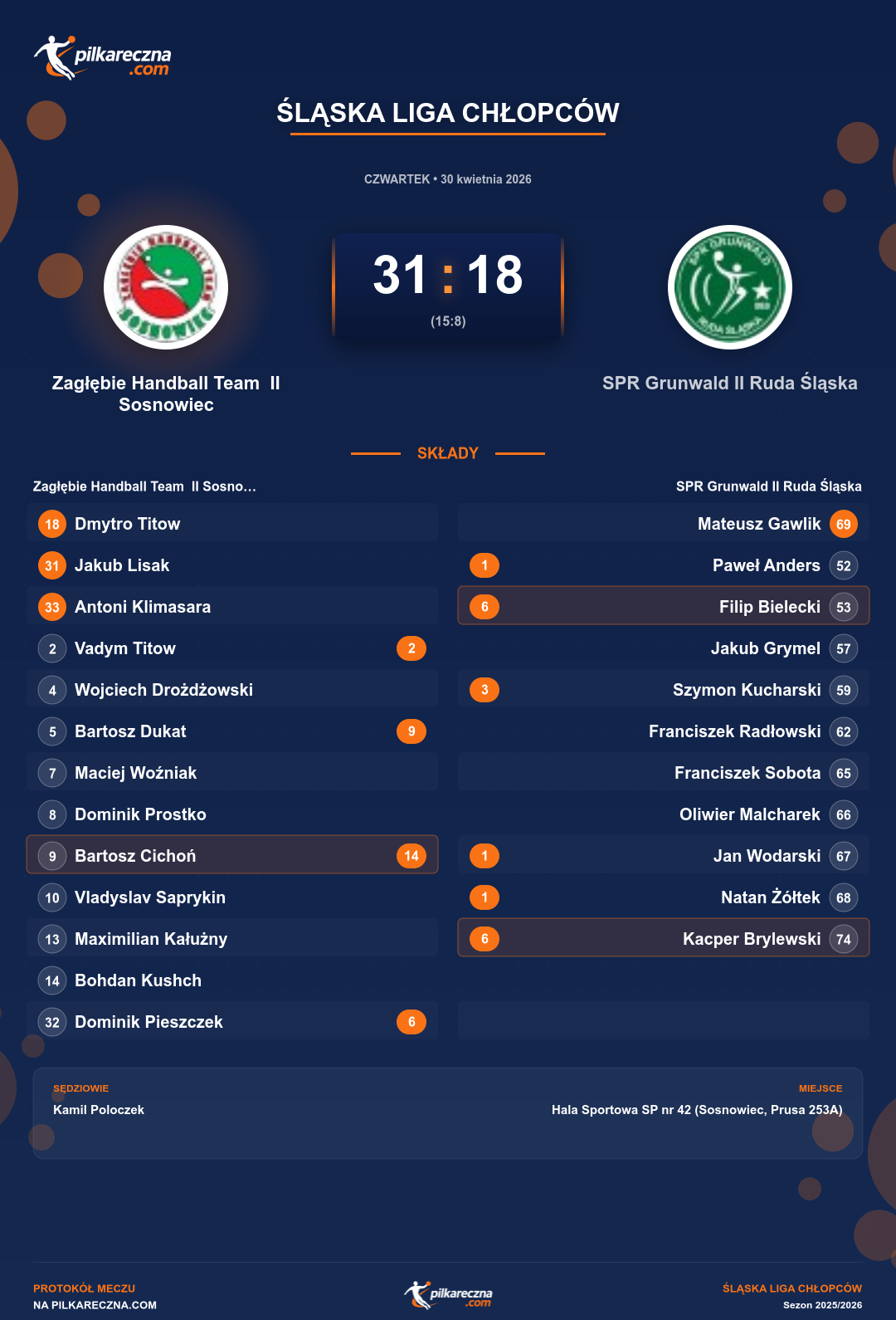 Podsumowanie meczu - Śląska Liga Chłopców: Zagłębie Handball Team II Sosnowiec 31-18 SPR Grunwald II Ruda Śląska
