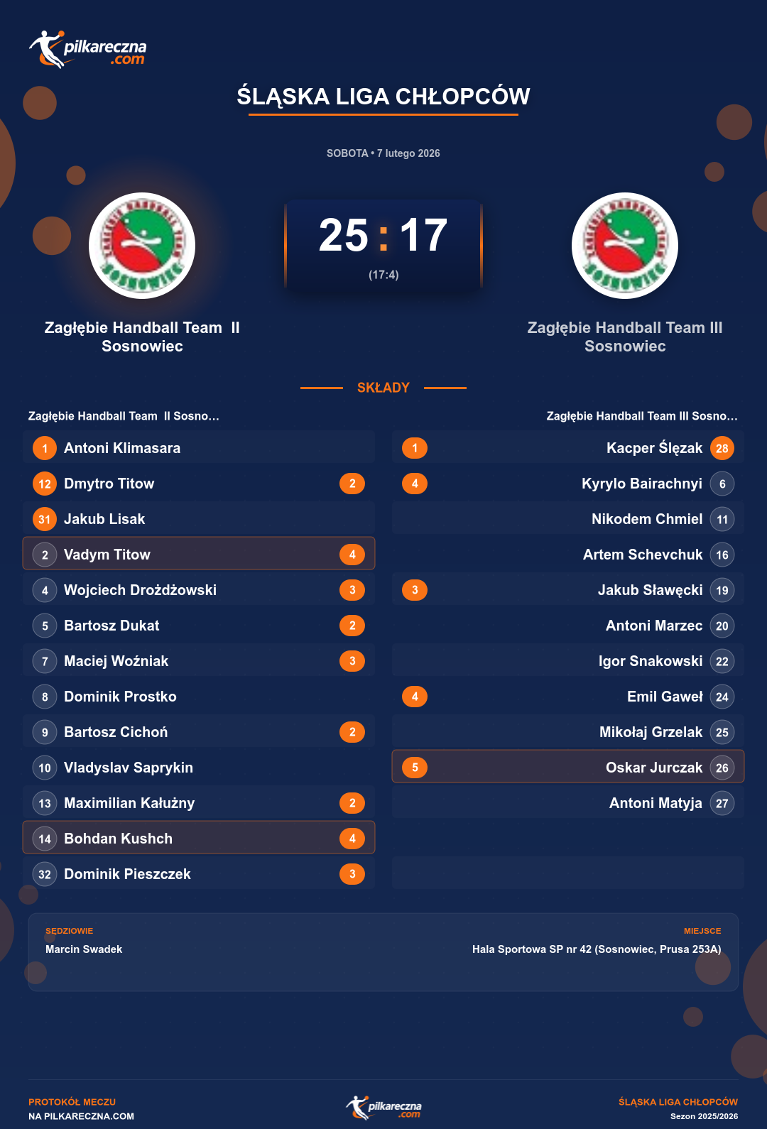 Podsumowanie meczu - Śląska Liga Chłopców: Zagłębie Handball Team II Sosnowiec 25-17 Zagłębie Handball Team III Sosnowiec