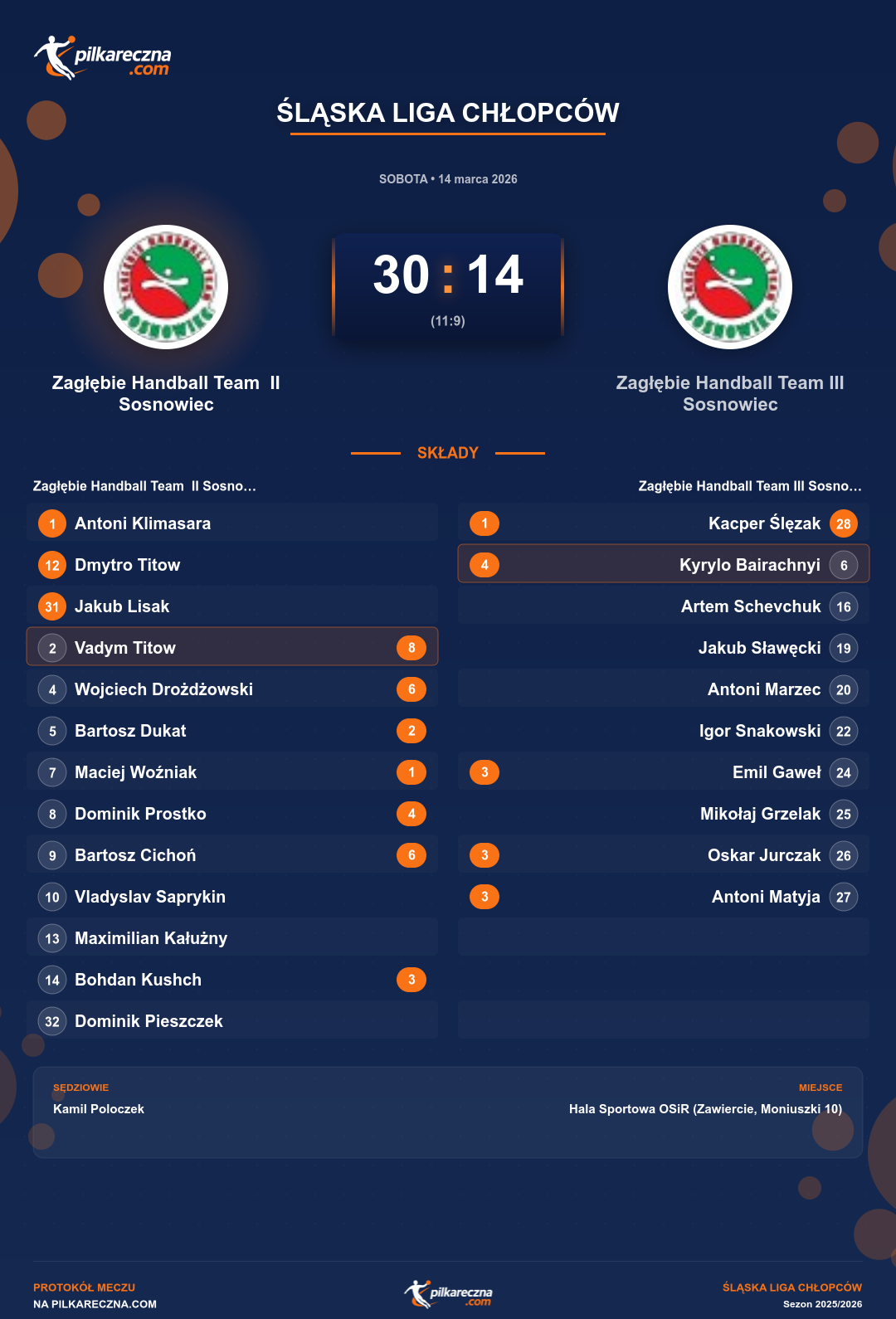 Podsumowanie meczu - Śląska Liga Chłopców: Zagłębie Handball Team II Sosnowiec 30-14 Zagłębie Handball Team III Sosnowiec