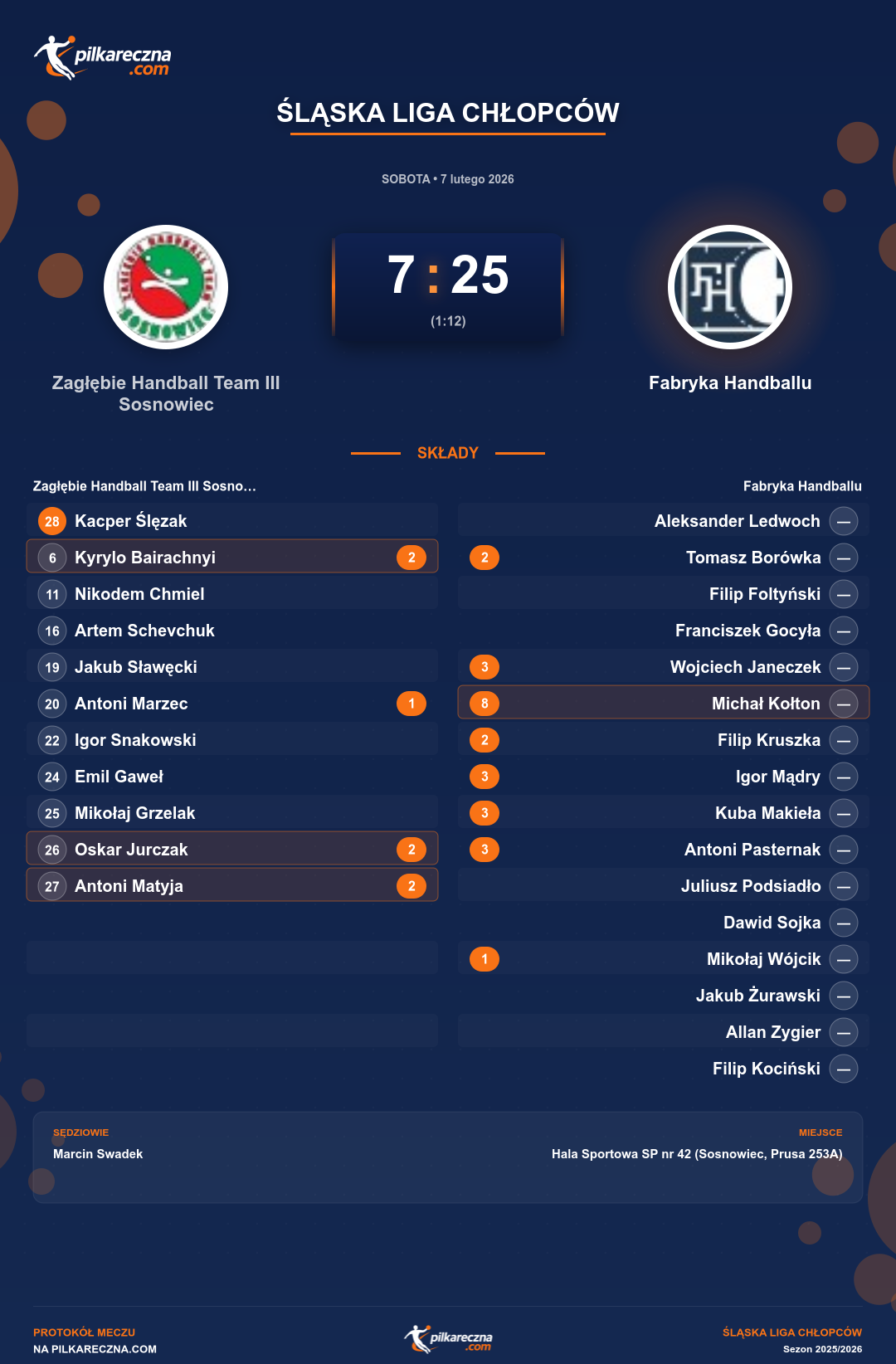 Podsumowanie meczu - Śląska Liga Chłopców: Zagłębie Handball Team III Sosnowiec 7-25 Fabryka Handballu