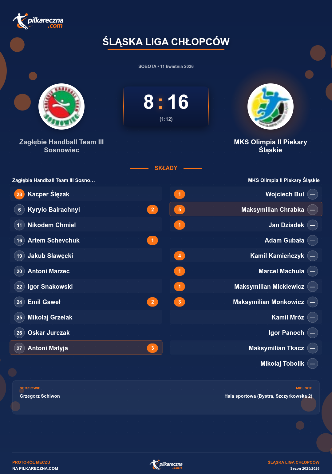 Podsumowanie meczu - Śląska Liga Chłopców: Zagłębie Handball Team III Sosnowiec 8-16 MKS Olimpia II Piekary Śląskie
