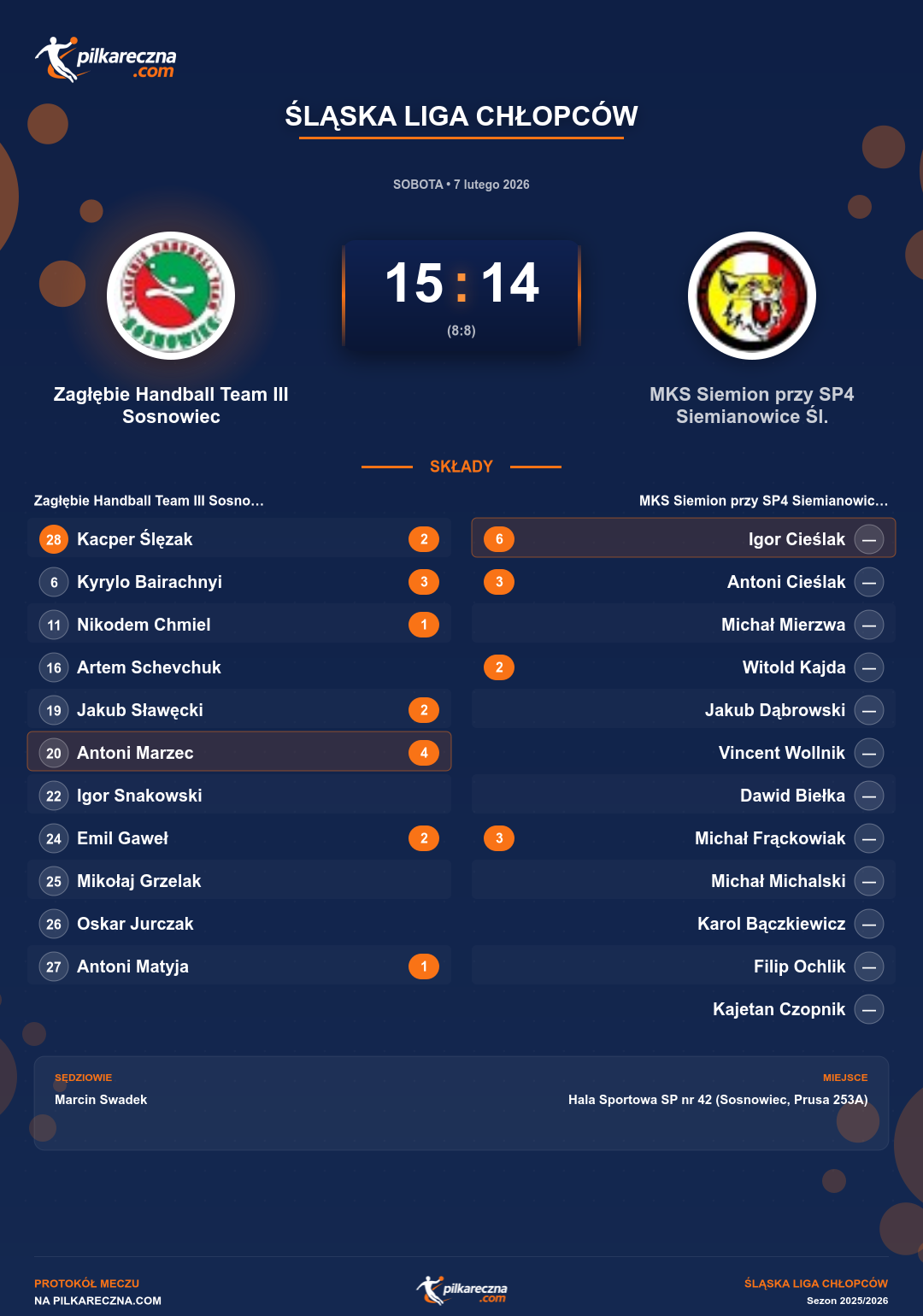 Podsumowanie meczu - Śląska Liga Chłopców: Zagłębie Handball Team III Sosnowiec 15-14 MKS Siemion przy SP4 Siemianowice Śl.