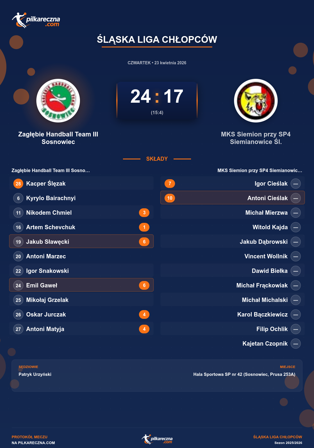 Podsumowanie meczu - Śląska Liga Chłopców: Zagłębie Handball Team III Sosnowiec 24-17 MKS Siemion przy SP4 Siemianowice Śl.