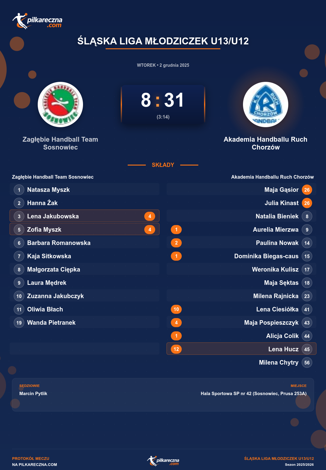 Podsumowanie meczu - Śląska Liga Młodziczek U13/U12 kobiet: Zagłębie Handball Team Sosnowiec 8-31 Akademia Handballu Ruch Chorzów