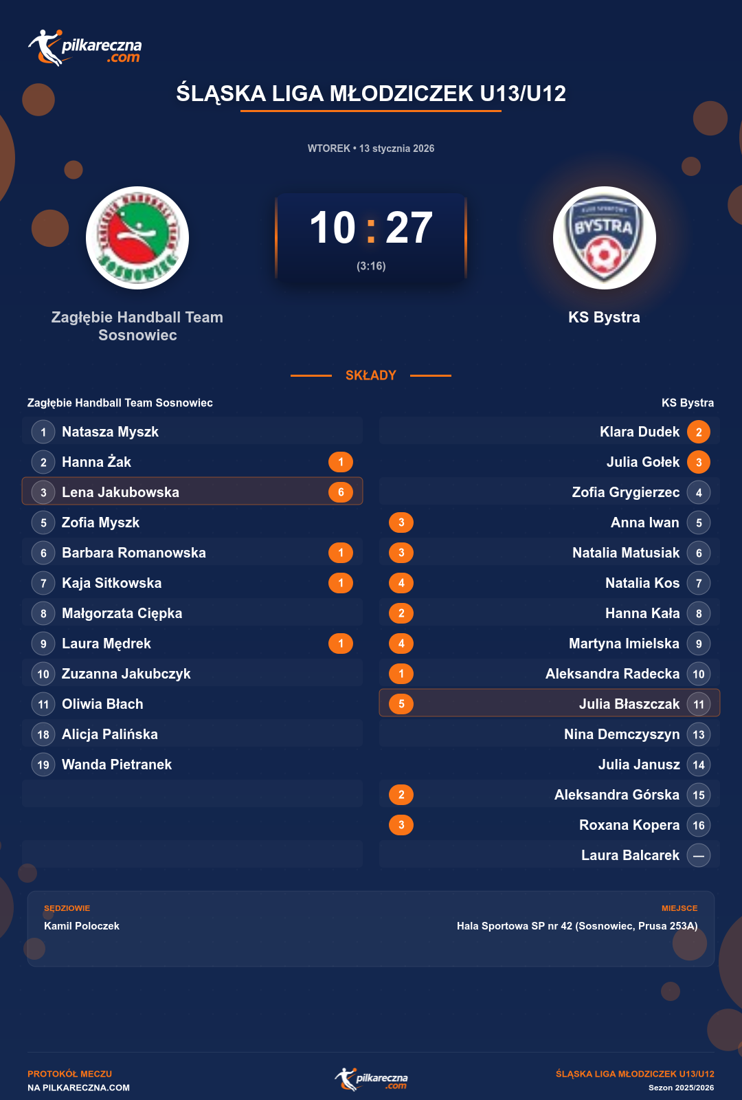 Podsumowanie meczu - Śląska Liga Młodziczek U13/U12 kobiet: Zagłębie Handball Team Sosnowiec 10-27 KS Bystra