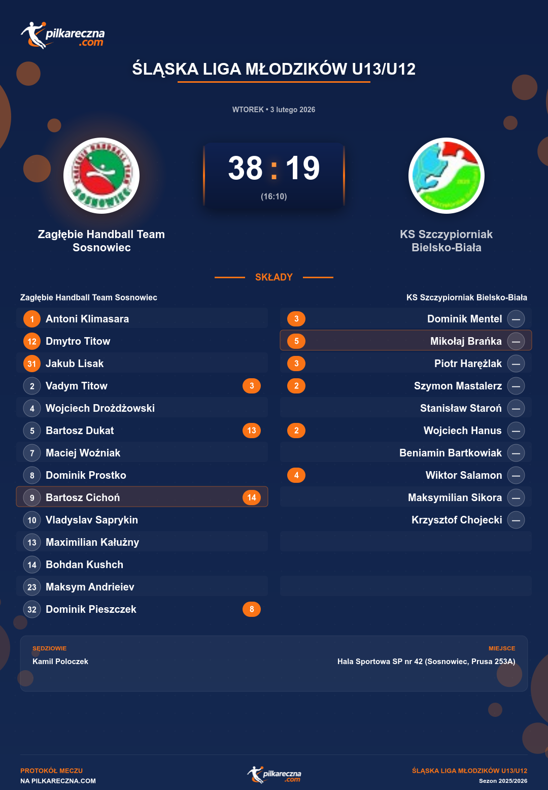 Podsumowanie meczu - Śląska Liga Młodzików U13/U12: Zagłębie Handball Team Sosnowiec 38-19 KS Szczypiorniak Bielsko-Biała