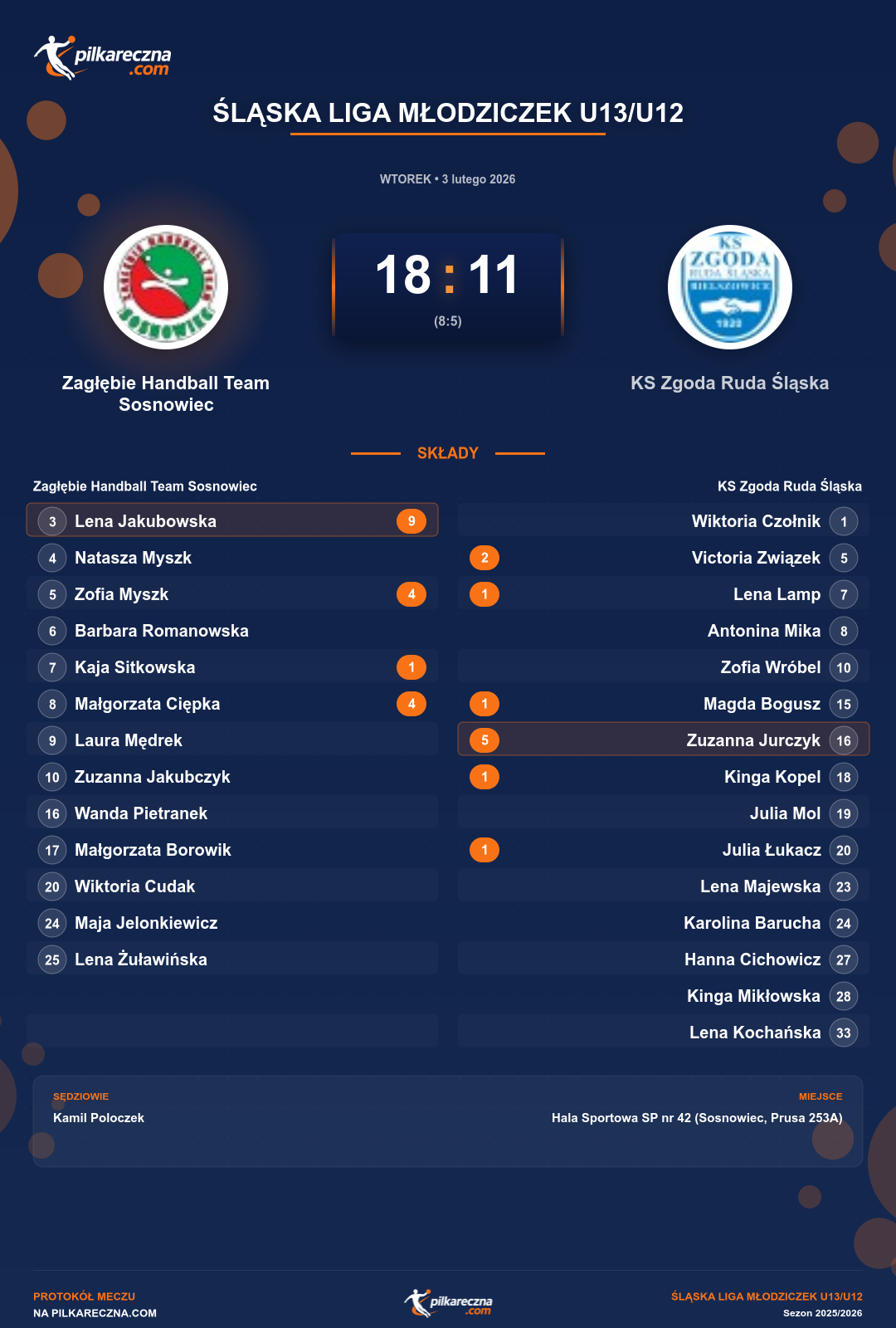 Podsumowanie meczu - Śląska Liga Młodziczek U13/U12 kobiet: Zagłębie Handball Team Sosnowiec 18-11 KS Zgoda Ruda Śląska