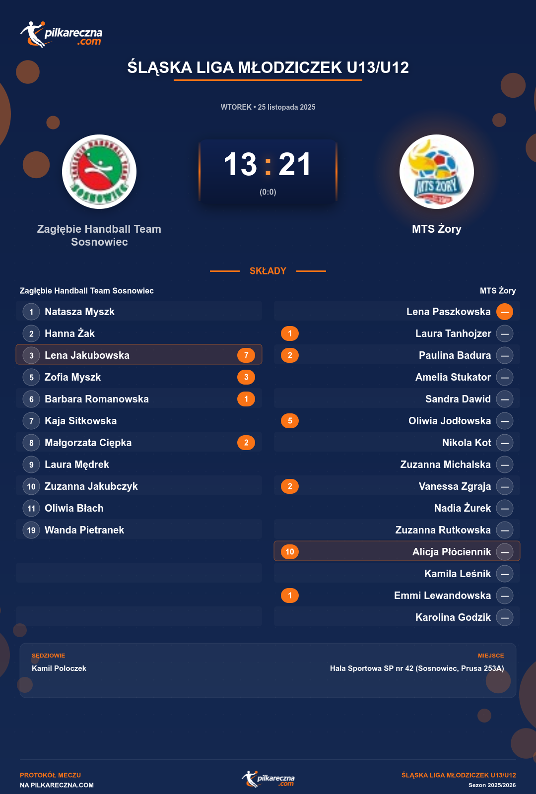 Podsumowanie meczu - Śląska Liga Młodziczek U13/U12 kobiet: Zagłębie Handball Team Sosnowiec 13-21 MTS Żory