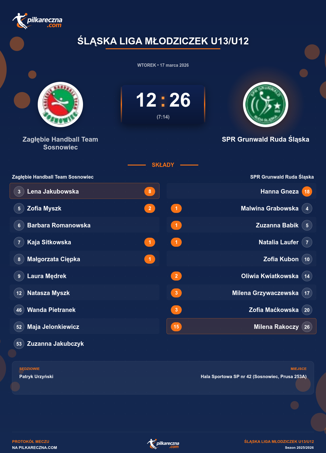 Podsumowanie meczu - Śląska Liga Młodziczek U13/U12 kobiet: Zagłębie Handball Team Sosnowiec 12-26 SPR Grunwald Ruda Śląska