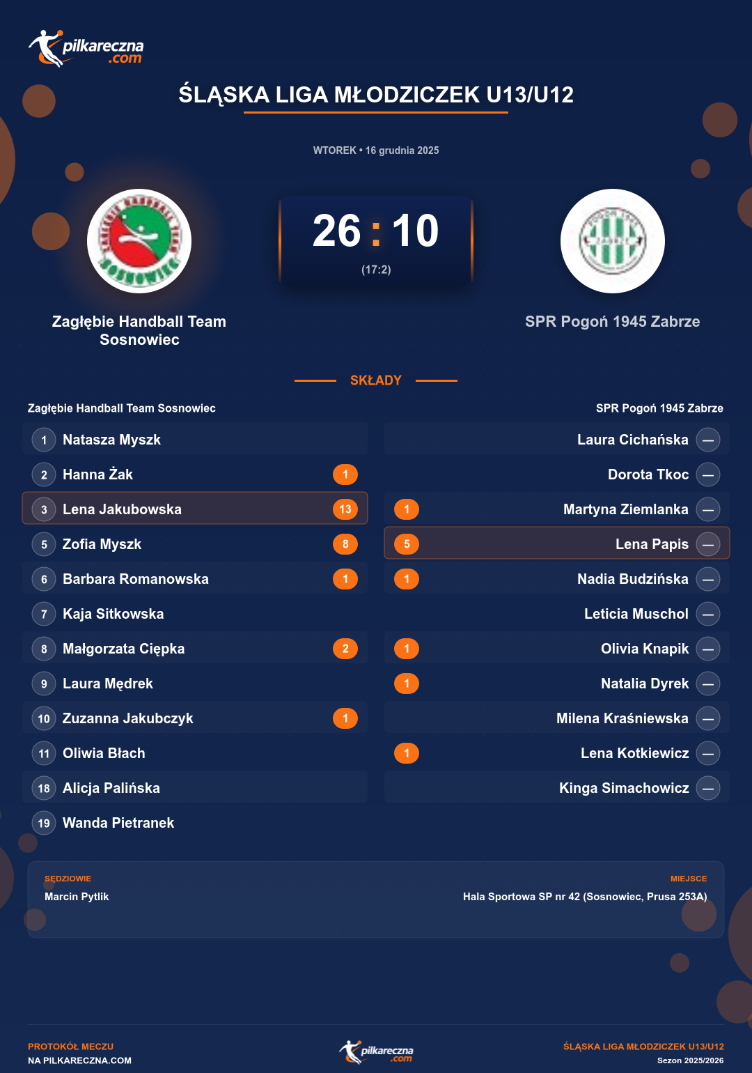 Podsumowanie meczu - Śląska Liga Młodziczek U13/U12 kobiet: Zagłębie Handball Team Sosnowiec 26-10 SPR Pogoń 1945 Zabrze