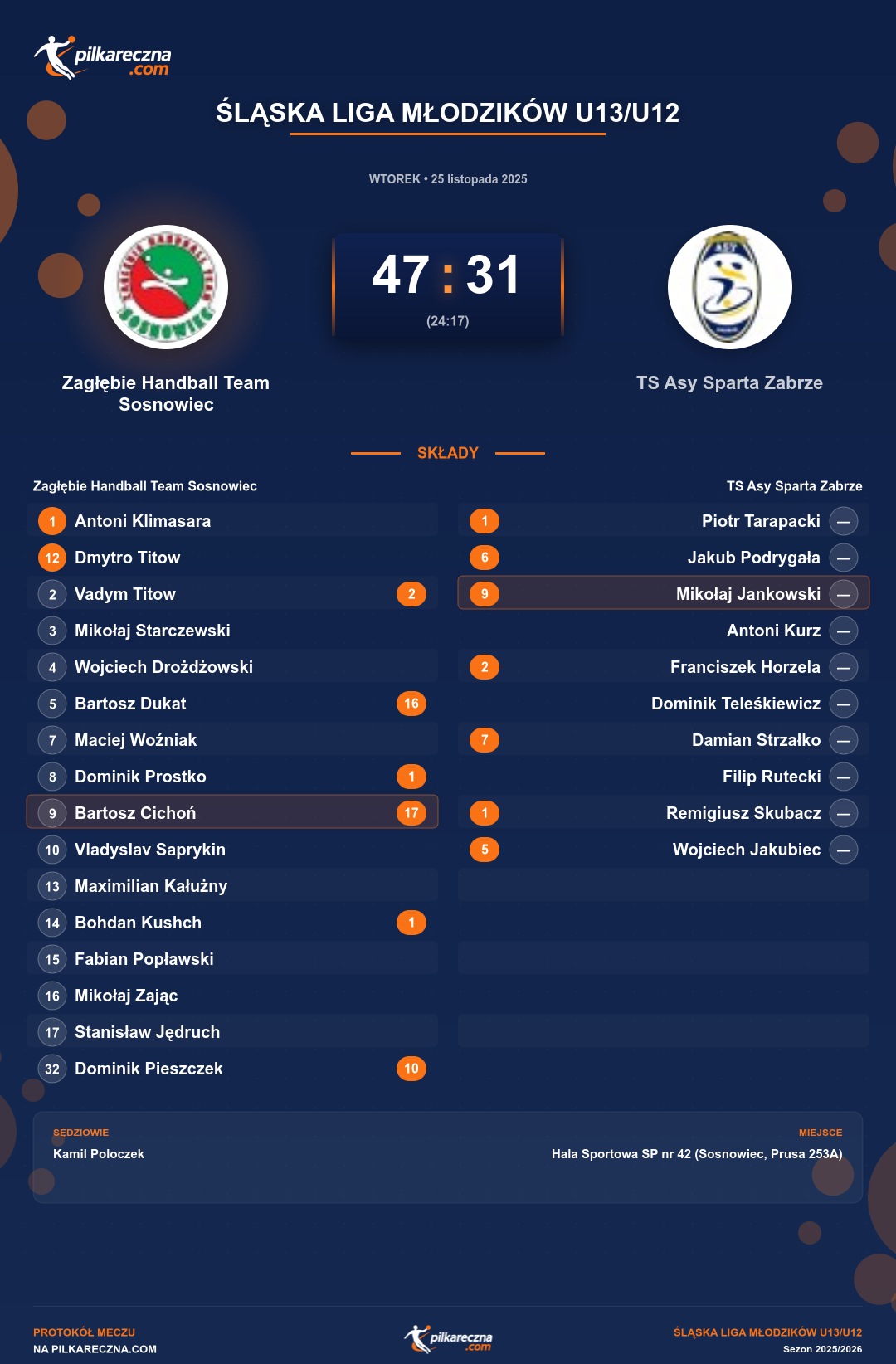 Podsumowanie meczu - Śląska Liga Młodzików U13/U12: Zagłębie Handball Team Sosnowiec 47-31 TS Asy Sparta Zabrze
