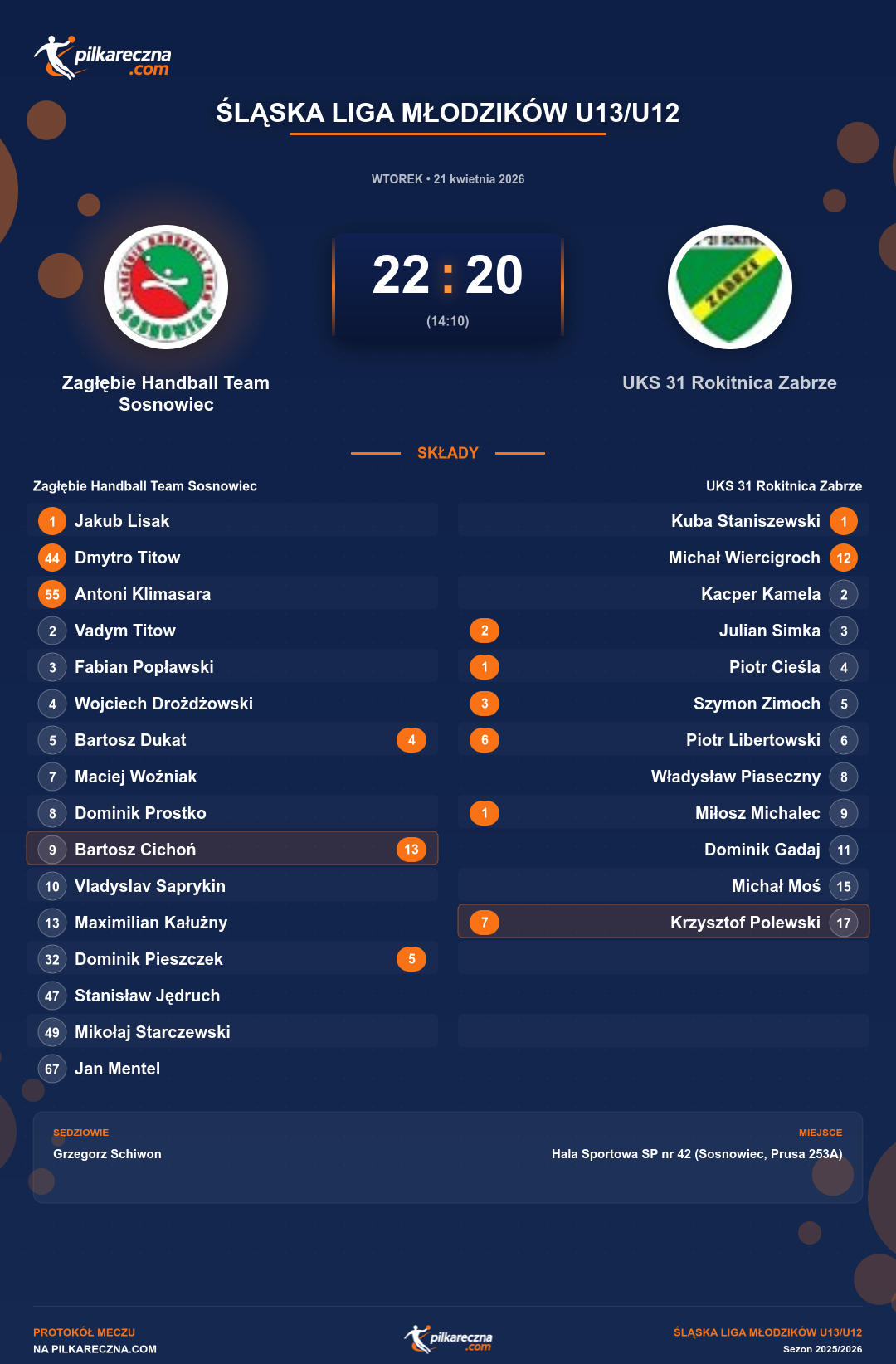Podsumowanie meczu - Śląska Liga Młodzików U13/U12: Zagłębie Handball Team Sosnowiec 22-20 UKS 31 Rokitnica Zabrze