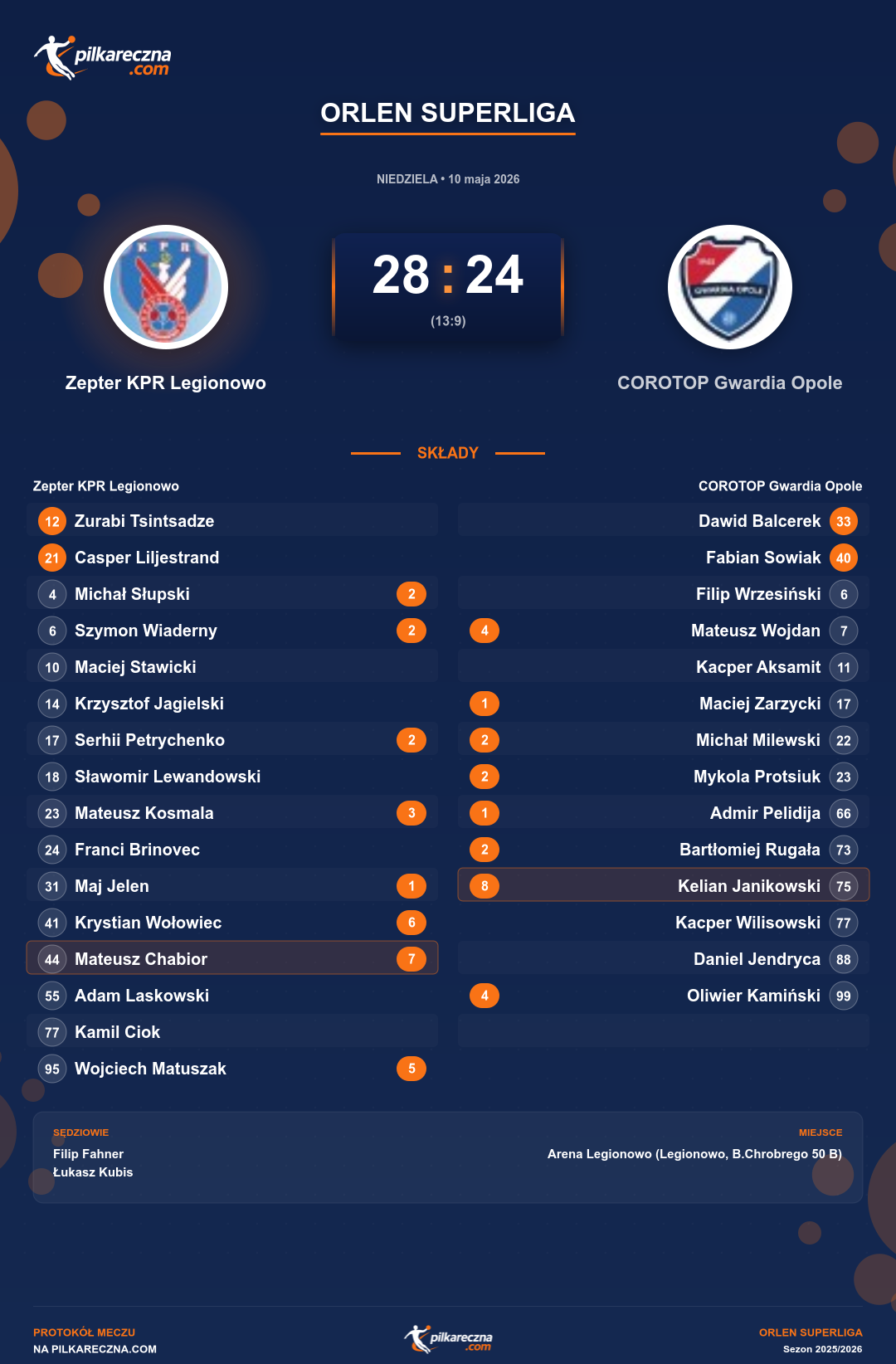 Podsumowanie meczu - ORLEN Superliga: Zepter KPR Legionowo 28-24 COROTOP Gwardia Opole