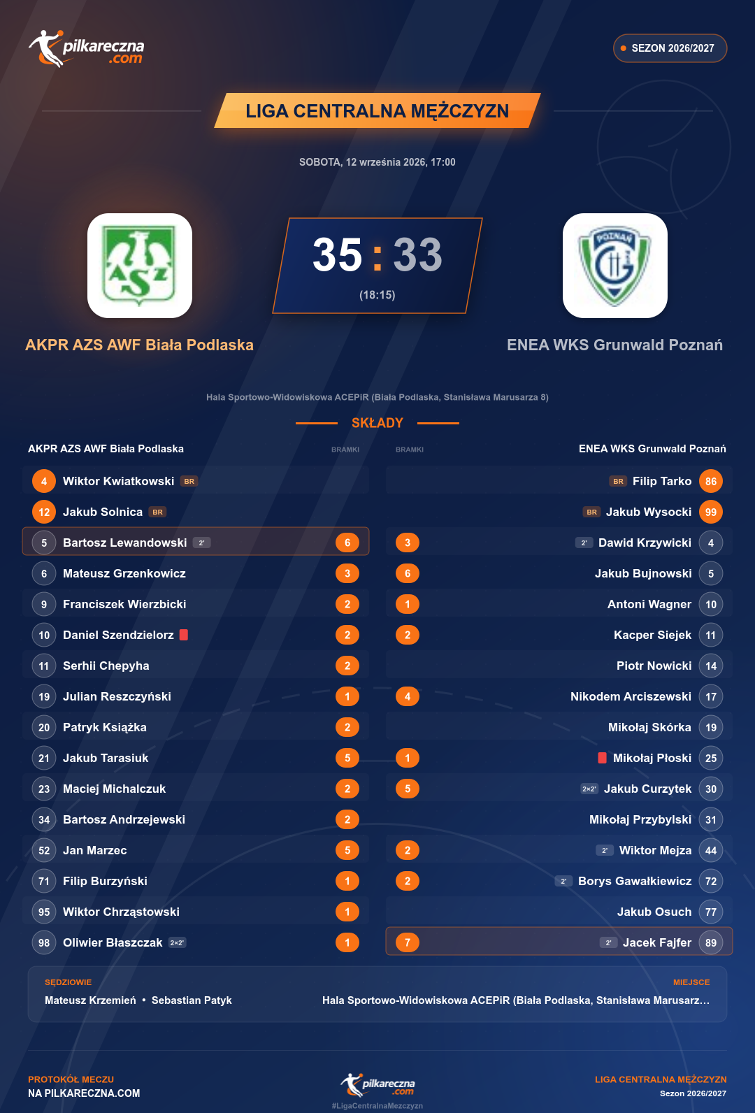 Podsumowanie meczu - Liga Centralna Mężczyzn: AKPR AZS AWF Biała Podlaska 35-33 ENEA WKS Grunwald Poznań