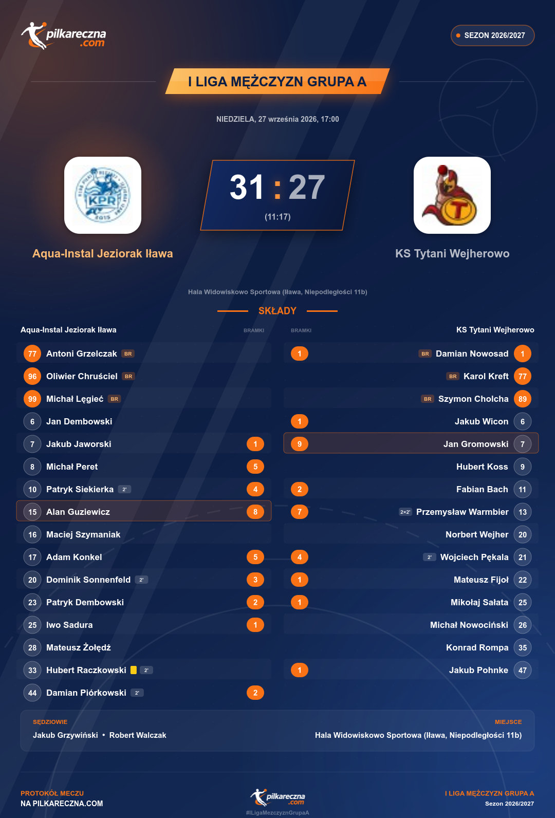 Podsumowanie meczu - I Liga Mężczyzn Grupa A: Aqua-Instal Jeziorak Iława 31-27 KS Tytani Wejherowo