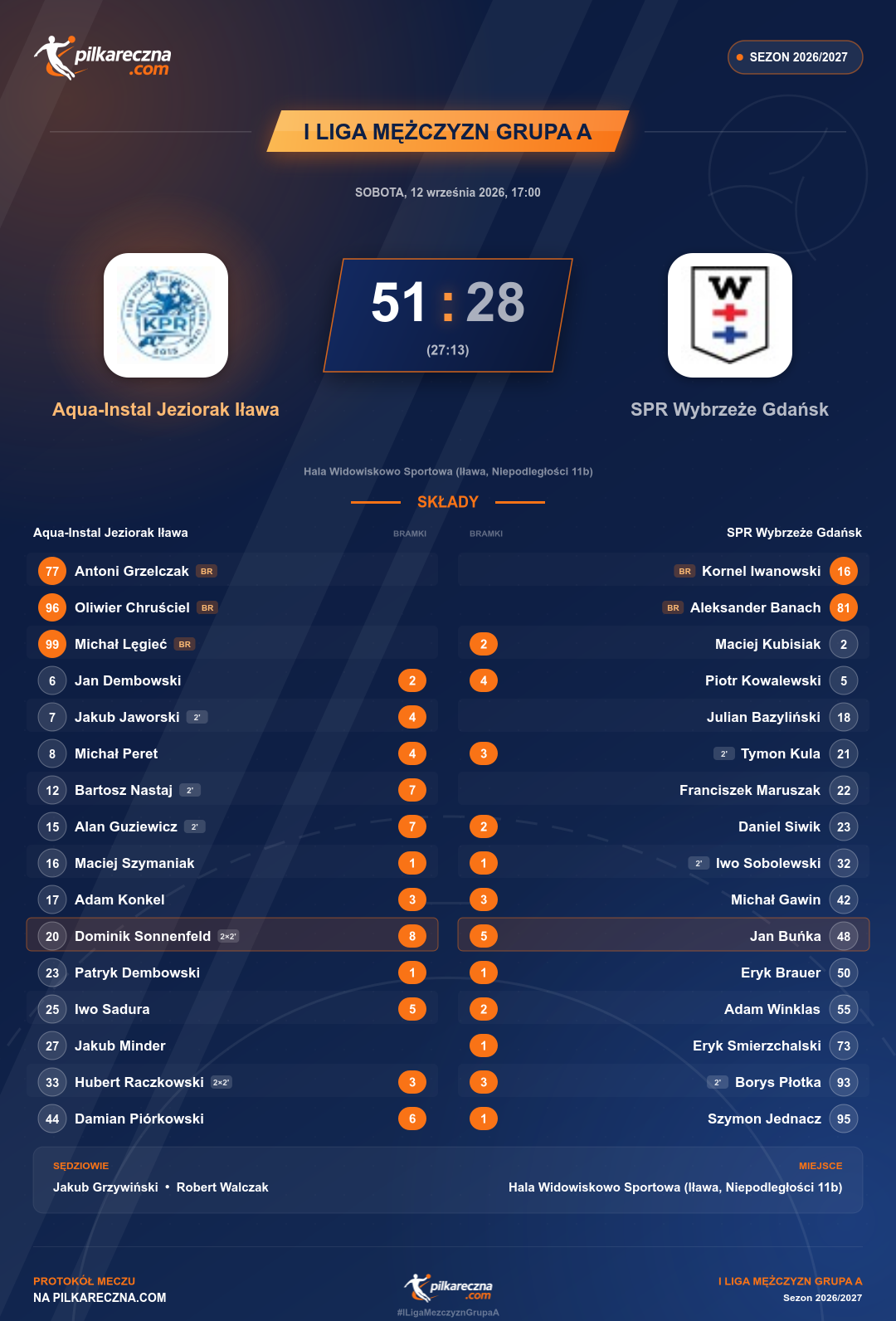 Podsumowanie meczu - I Liga Mężczyzn Grupa A: Aqua-Instal Jeziorak Iława 51-28 SPR Wybrzeże Gdańsk