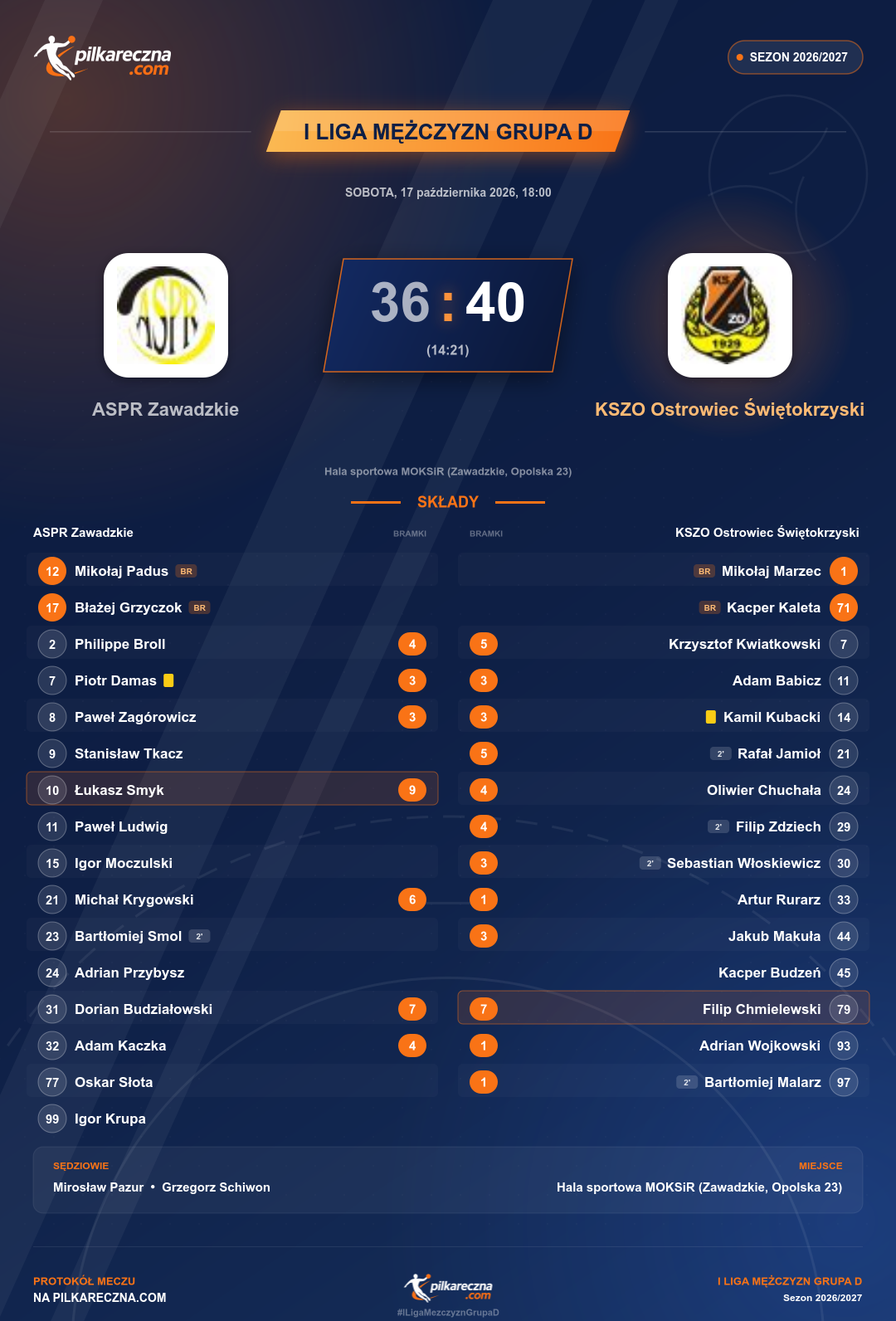 Podsumowanie meczu - I Liga Mężczyzn Grupa D: ASPR Zawadzkie 36-40 KSZO Ostrowiec Świętokrzyski