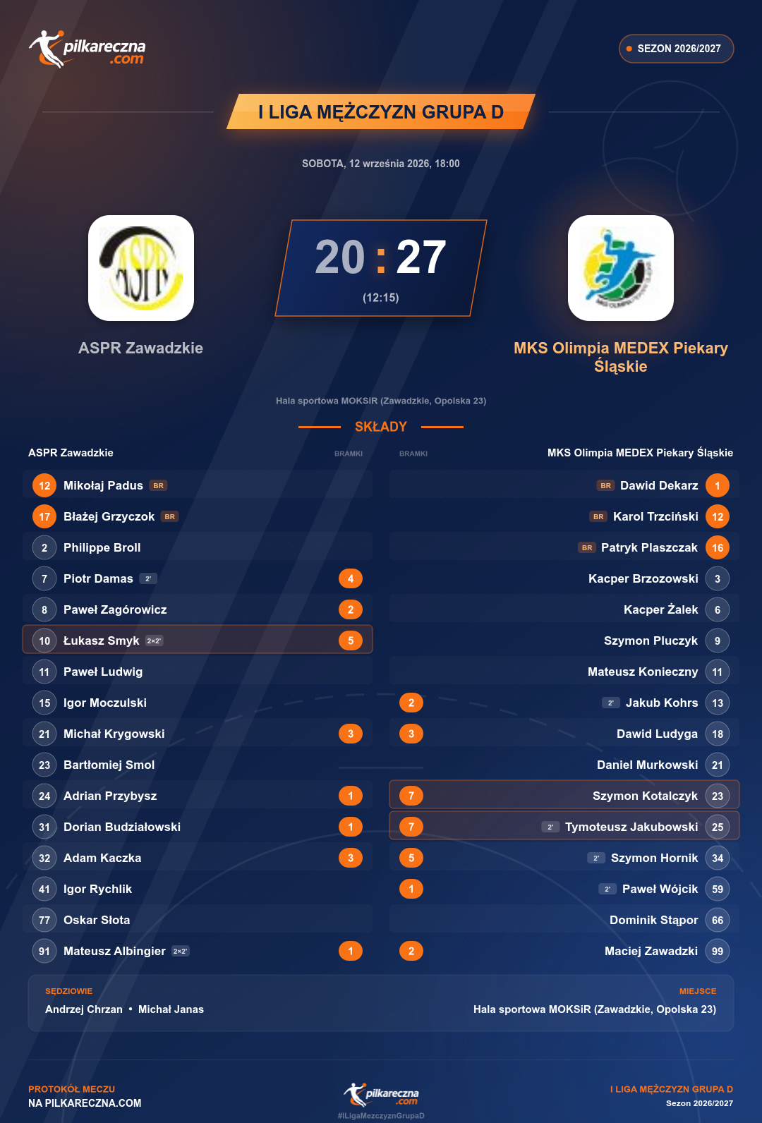 Podsumowanie meczu - I Liga Mężczyzn Grupa D: ASPR Zawadzkie 20-27 MKS Olimpia MEDEX Piekary Śląskie