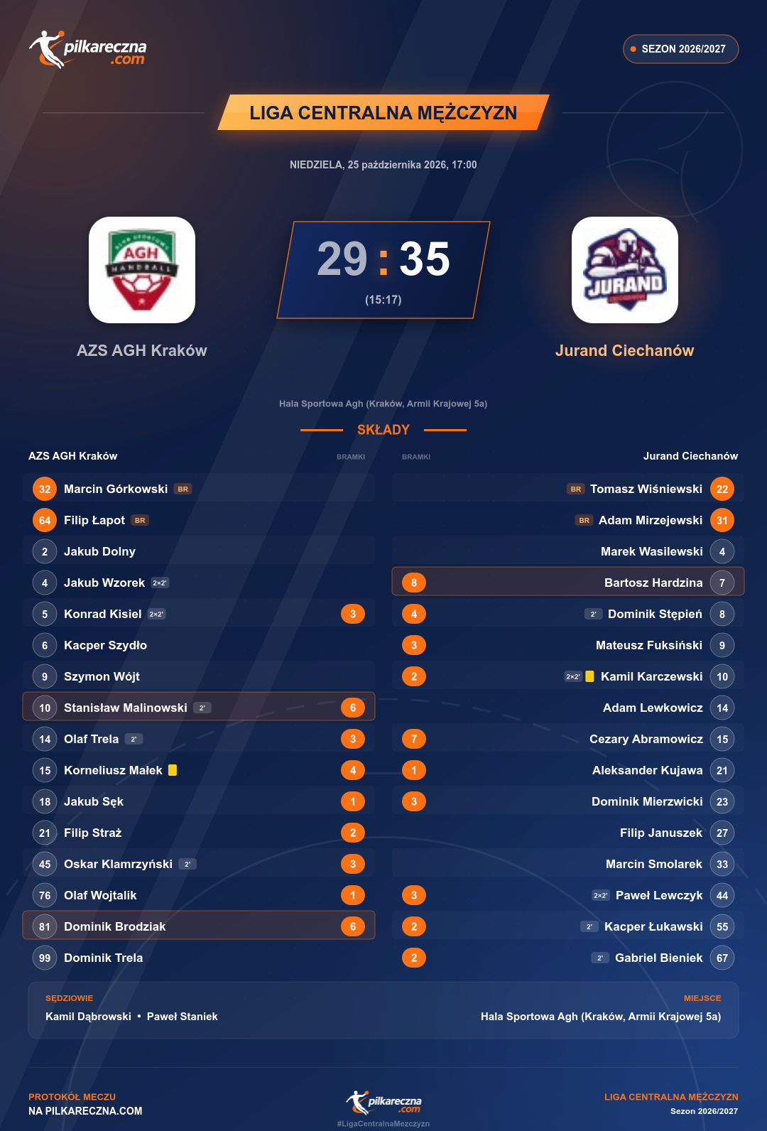 Podsumowanie meczu - Liga Centralna Mężczyzn: AZS AGH Kraków 29-35 Jurand Ciechanów