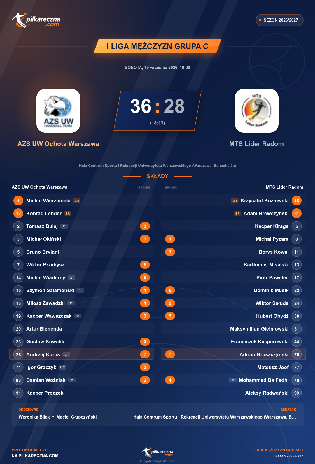 Podsumowanie meczu - I Liga Mężczyzn Grupa C: AZS UW Ochota Warszawa 36-28 MTS Lider Radom