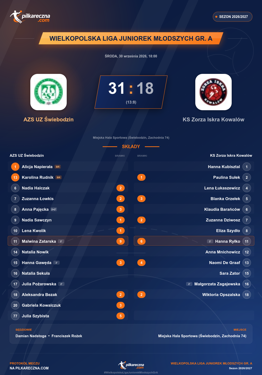 Podsumowanie meczu - Wielkopolska Liga Juniorek Młodszych gr. A kobiet: AZS UZ Świebodzin 31-18 KS Zorza Iskra Kowalów