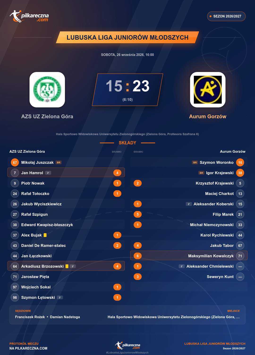 Podsumowanie meczu - Lubuska Liga Juniorów Młodszych: AZS UZ Zielona Góra 15-23 Aurum Gorzów