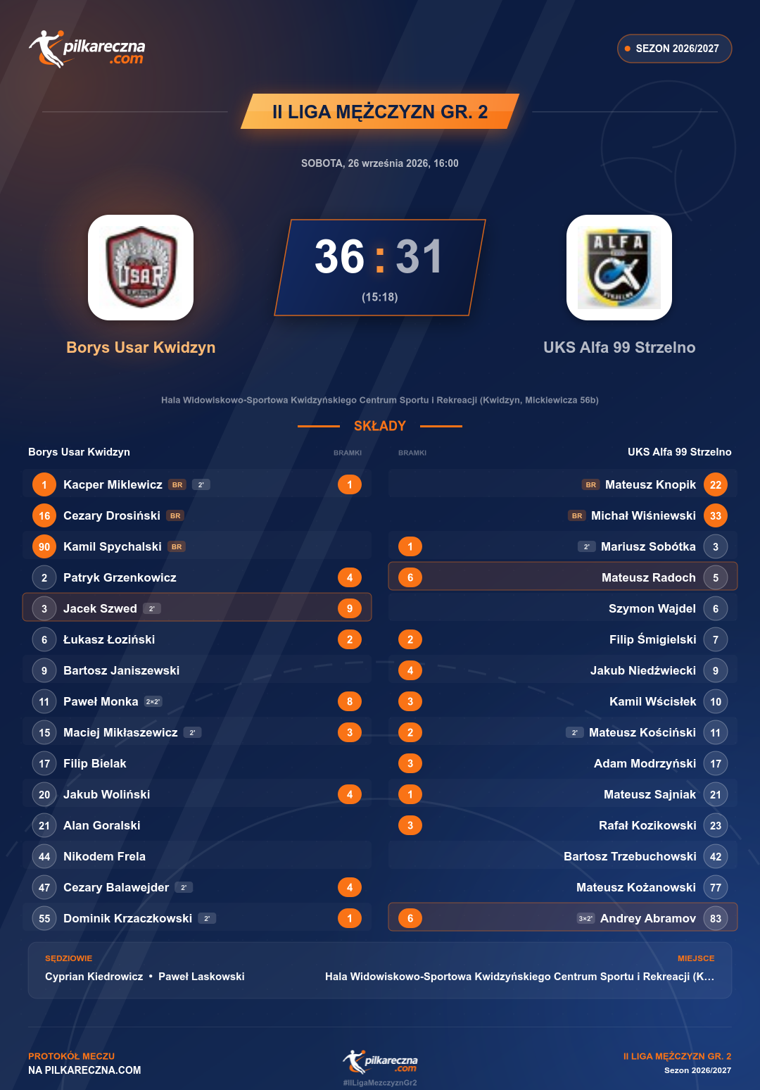 Podsumowanie meczu - II Liga Mężczyzn gr. 2: Borys Usar Kwidzyn 36-31 UKS Alfa 99 Strzelno