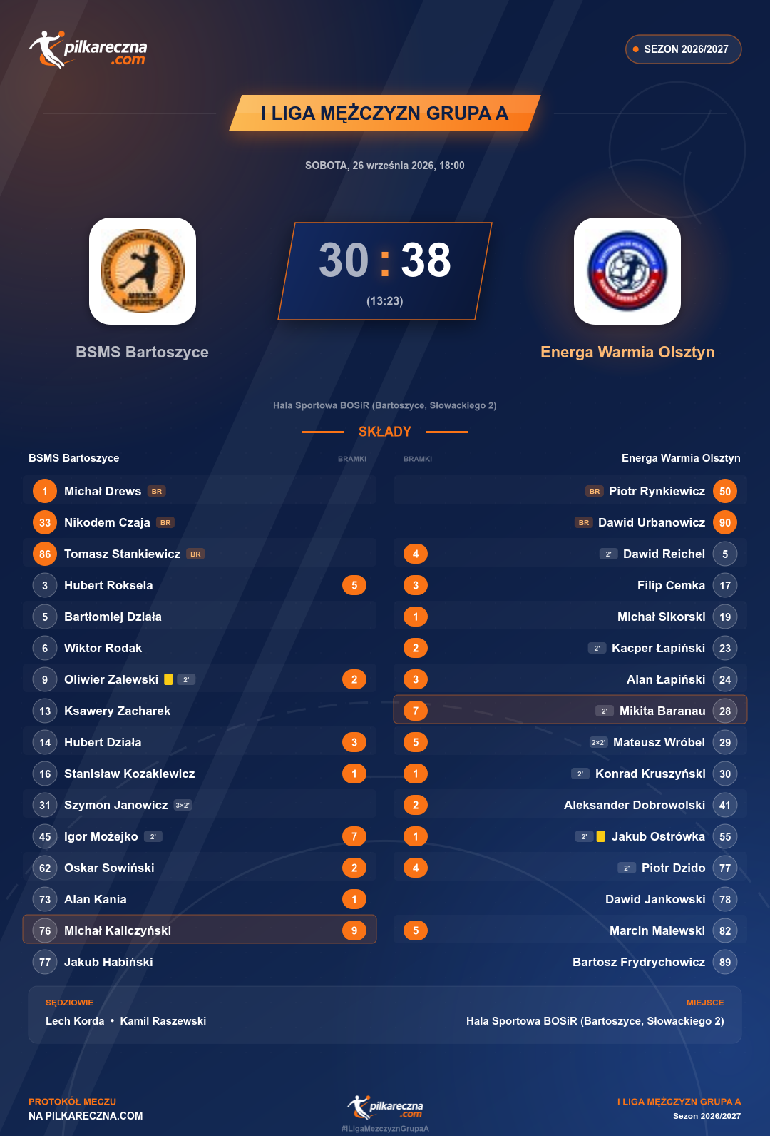 Podsumowanie meczu - I Liga Mężczyzn Grupa A: BSMS Bartoszyce 30-38 Energa Warmia Olsztyn
