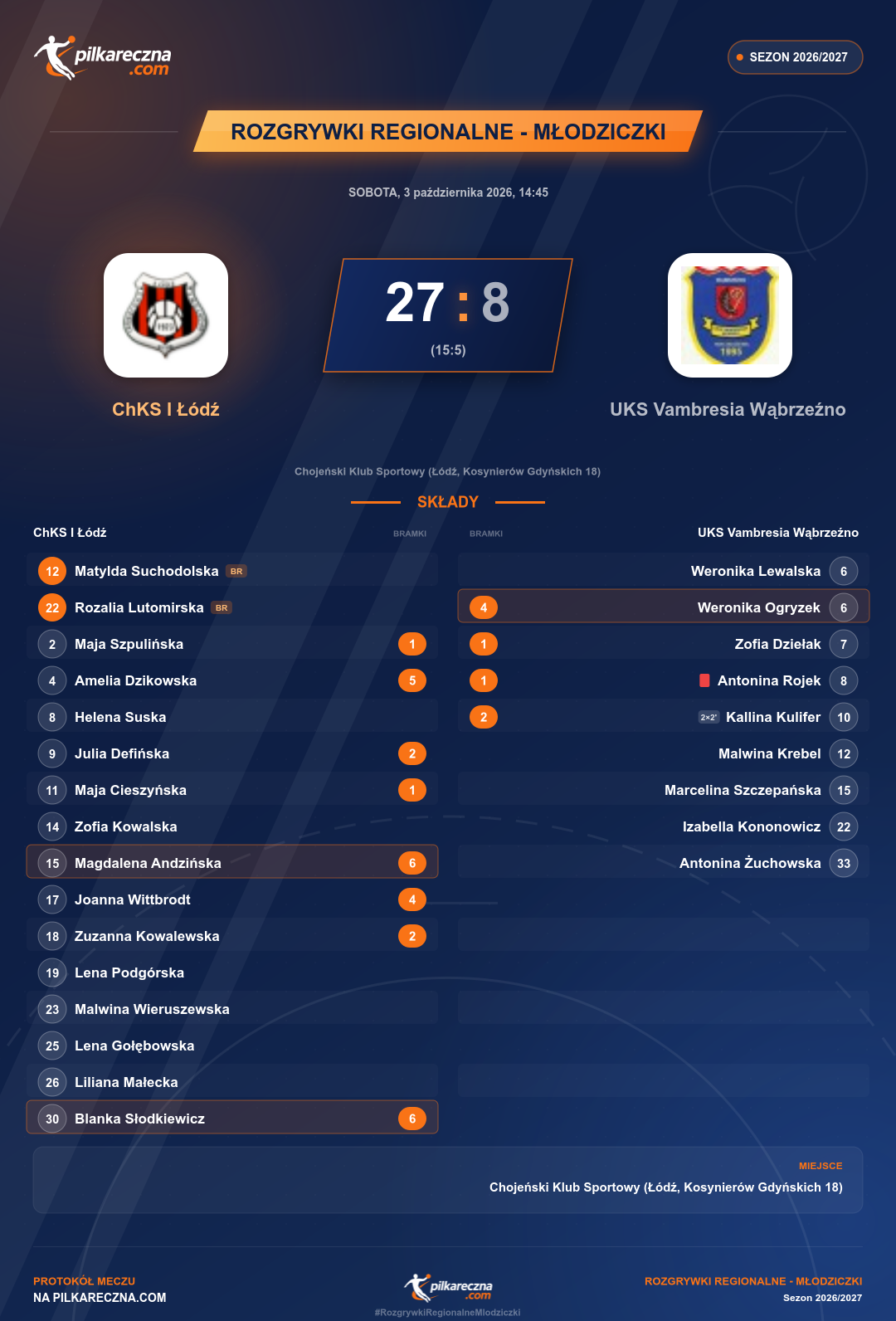 Podsumowanie meczu - Rozgrywki Regionalne - Młodziczki kobiet: ChKS I Łódź 27-8 UKS Vambresia Wąbrzeźno