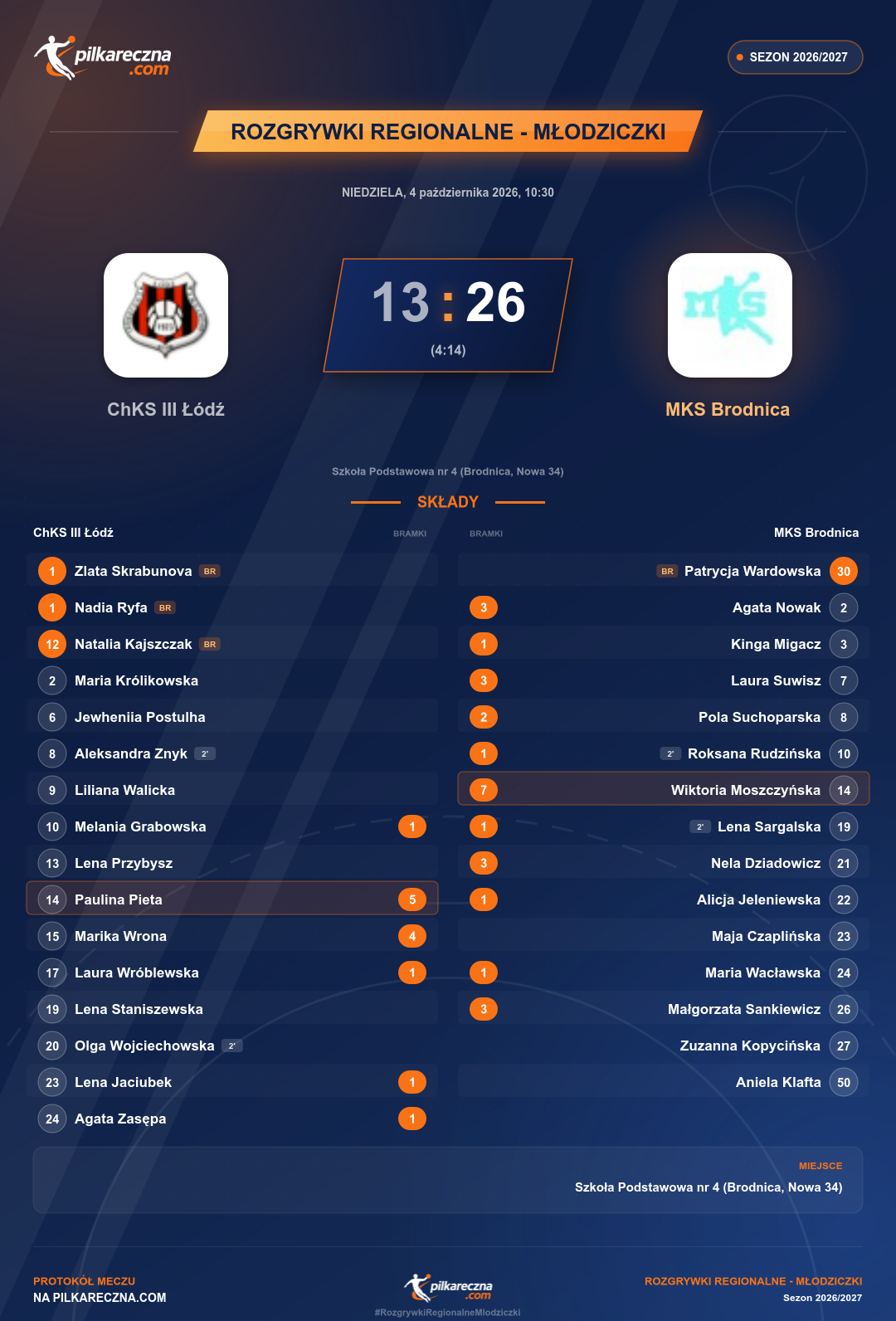 Podsumowanie meczu - Rozgrywki Regionalne - Młodziczki kobiet: ChKS III Łódź 13-26 MKS Brodnica