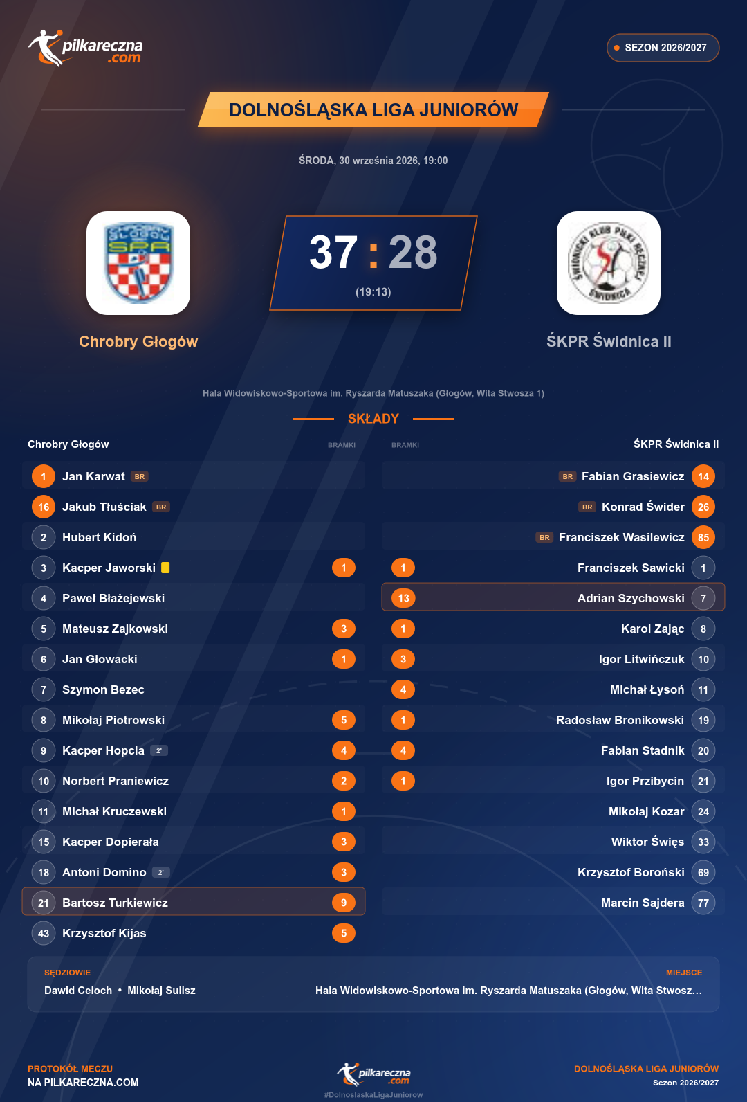 Podsumowanie meczu - Dolnośląska Liga Juniorów: Chrobry Głogów 37-28 ŚKPR Świdnica II