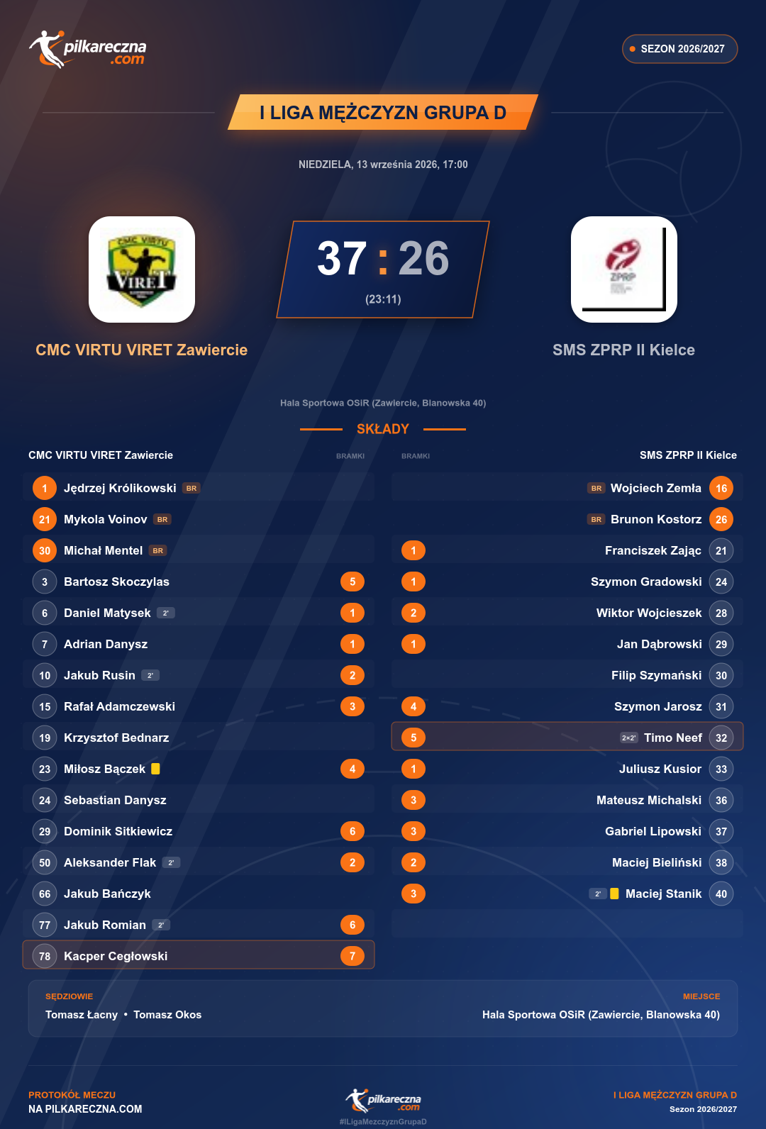 Podsumowanie meczu - I Liga Mężczyzn Grupa D: CMC VIRTU VIRET Zawiercie 37-26 SMS ZPRP II Kielce
