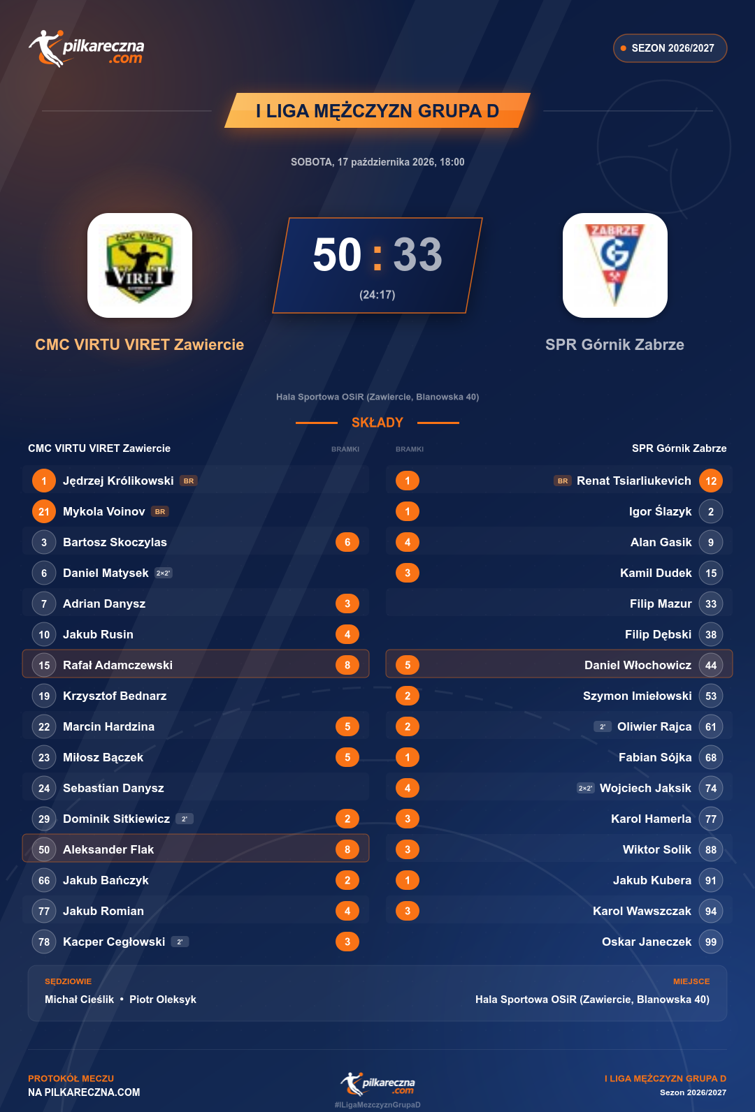 Podsumowanie meczu - I Liga Mężczyzn Grupa D: CMC VIRTU VIRET Zawiercie 50-33 SPR Górnik Zabrze