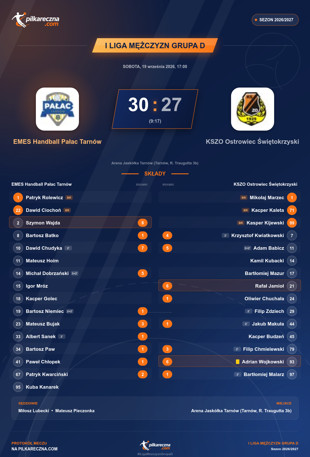 Podsumowanie meczu - I Liga Mężczyzn Grupa D: EMES Handball Pałac Tarnów 30-27 KSZO Ostrowiec Świętokrzyski