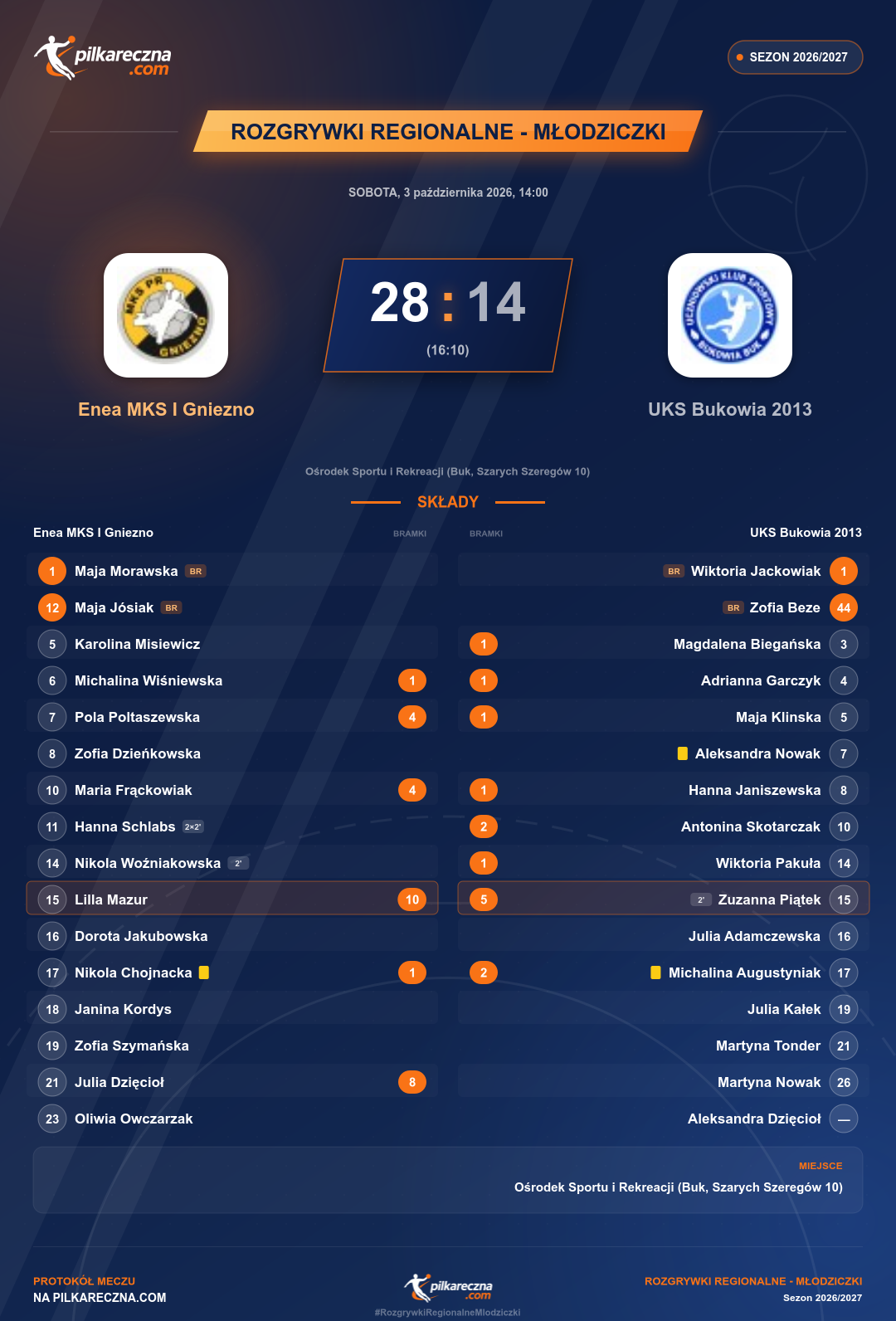 Podsumowanie meczu - Rozgrywki Regionalne - Młodziczki kobiet: Enea MKS I Gniezno 28-14 UKS Bukowia 2013