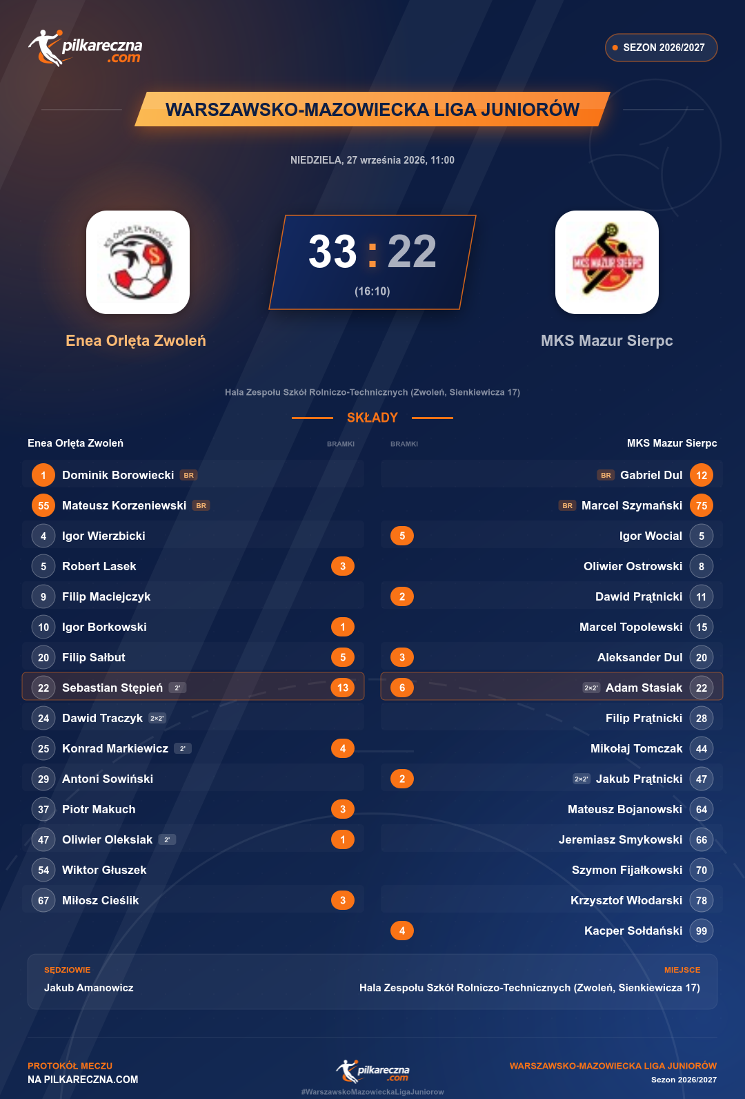 Podsumowanie meczu - Warszawsko-Mazowiecka Liga Juniorów: Enea Orlęta Zwoleń 33-22 MKS Mazur Sierpc