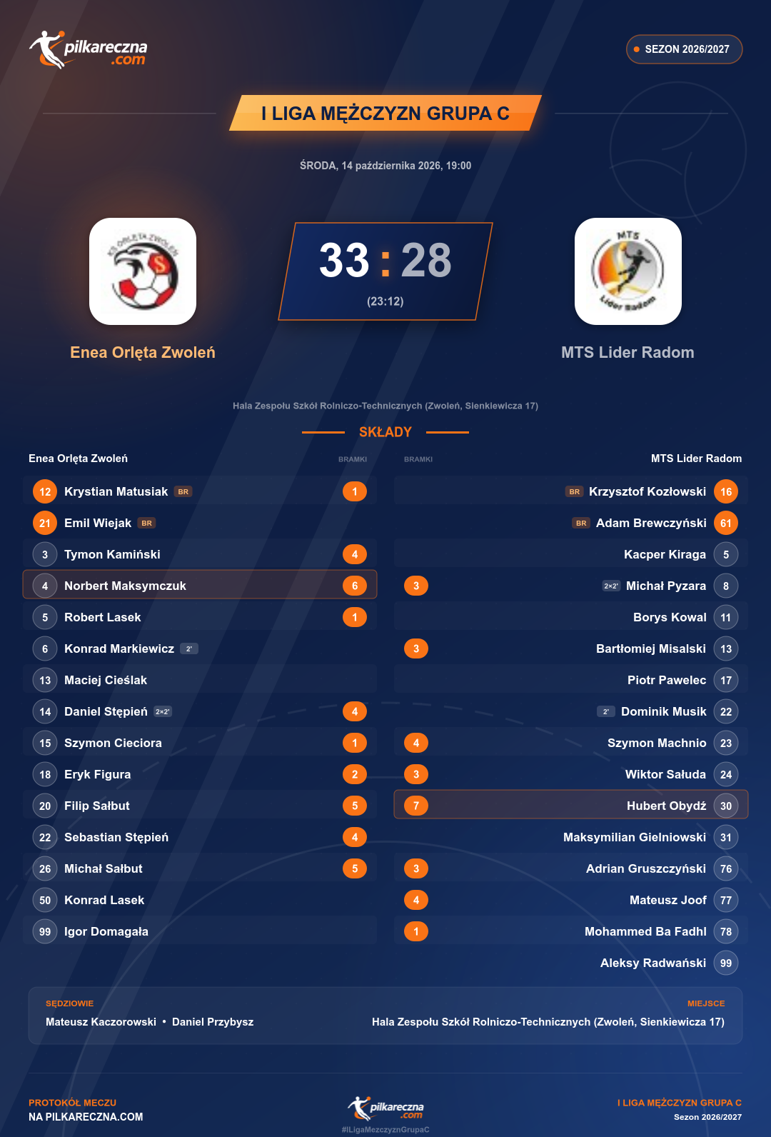 Podsumowanie meczu - I Liga Mężczyzn Grupa C: Enea Orlęta Zwoleń 33-28 MTS Lider Radom