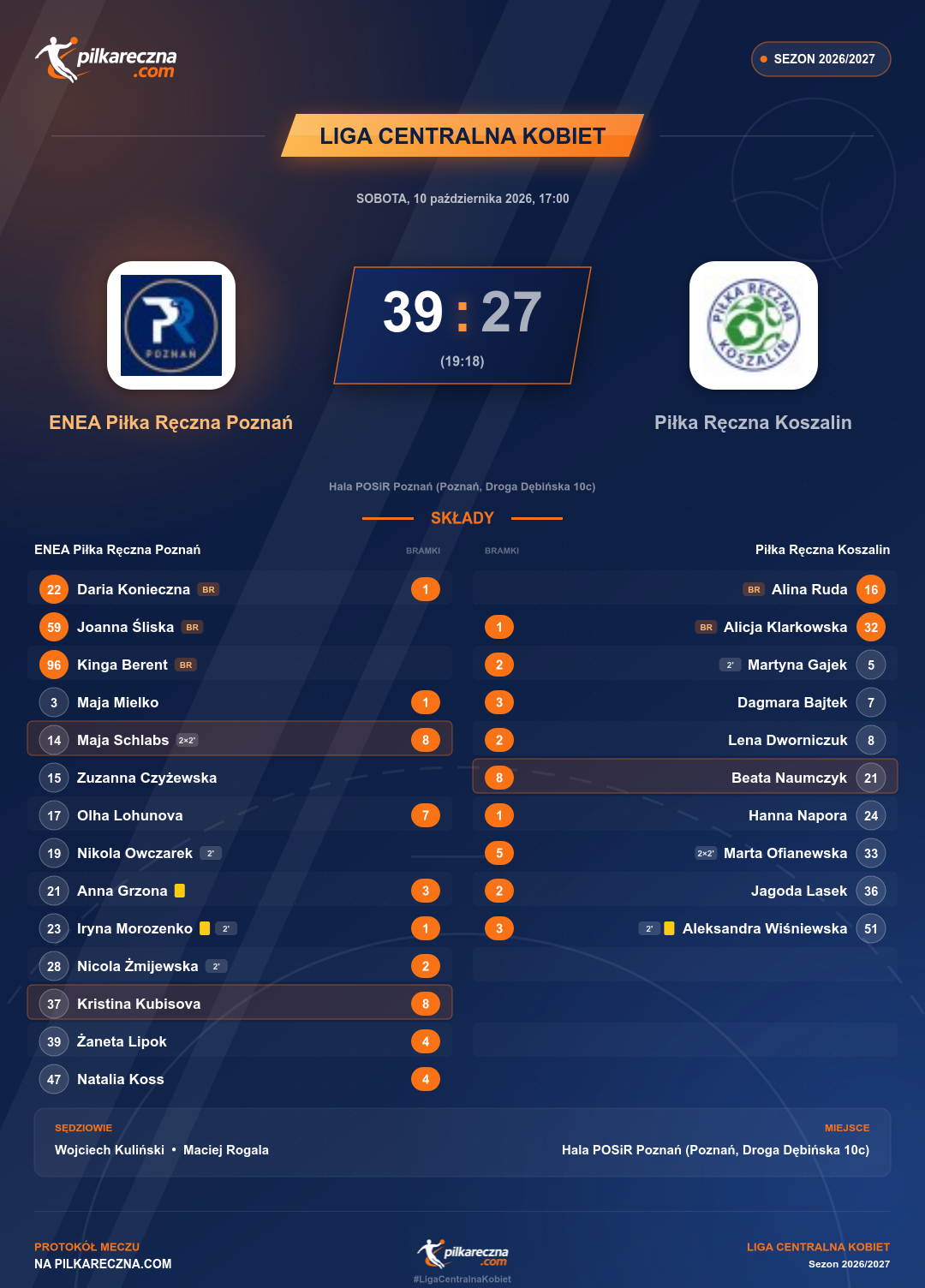 Podsumowanie meczu - Liga Centralna Kobiet: ENEA Piłka Ręczna Poznań 39-27 Piłka Ręczna Koszalin