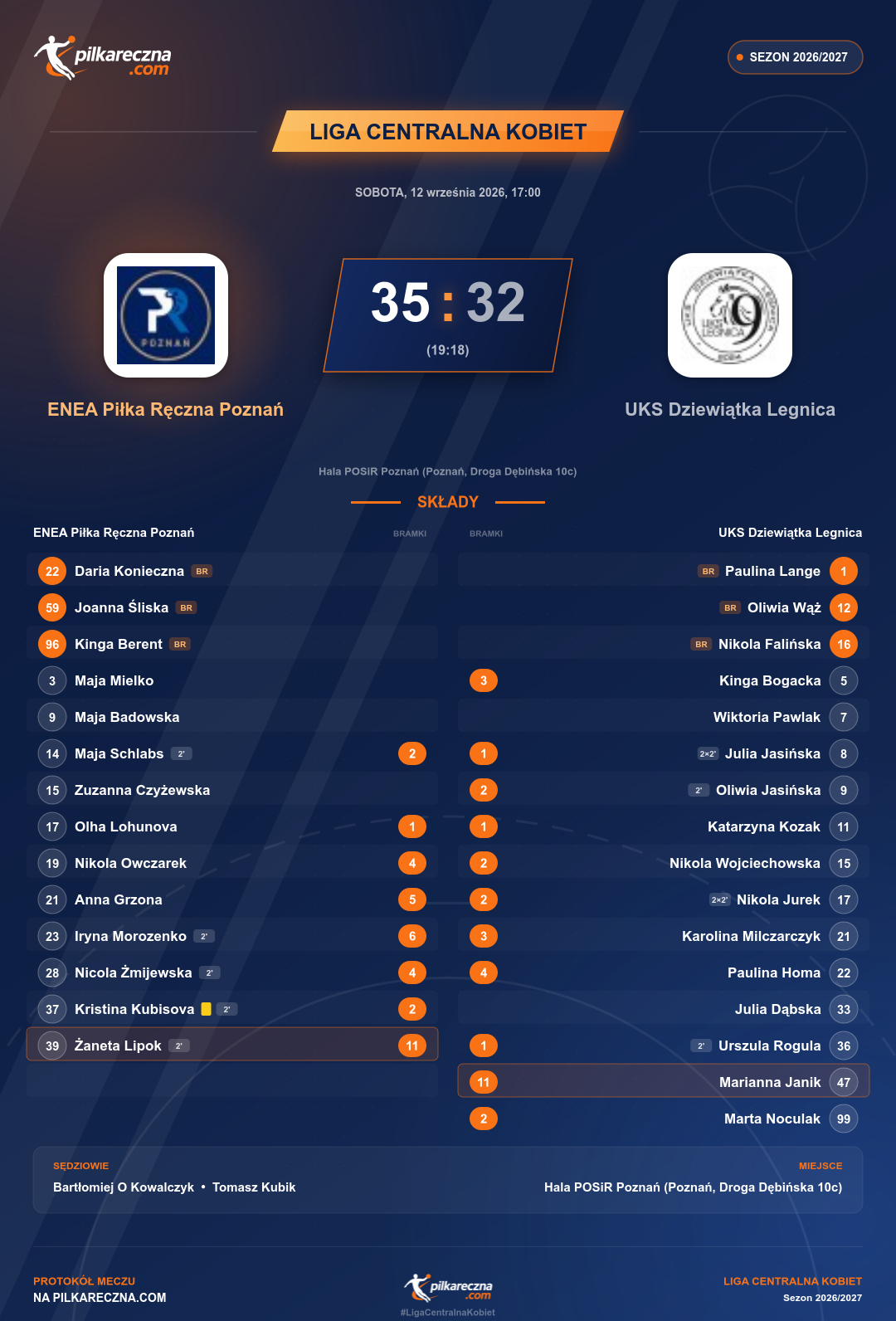 Podsumowanie meczu - Liga Centralna Kobiet kobiet: ENEA Piłka Ręczna Poznań 35-32 UKS Dziewiątka Legnica