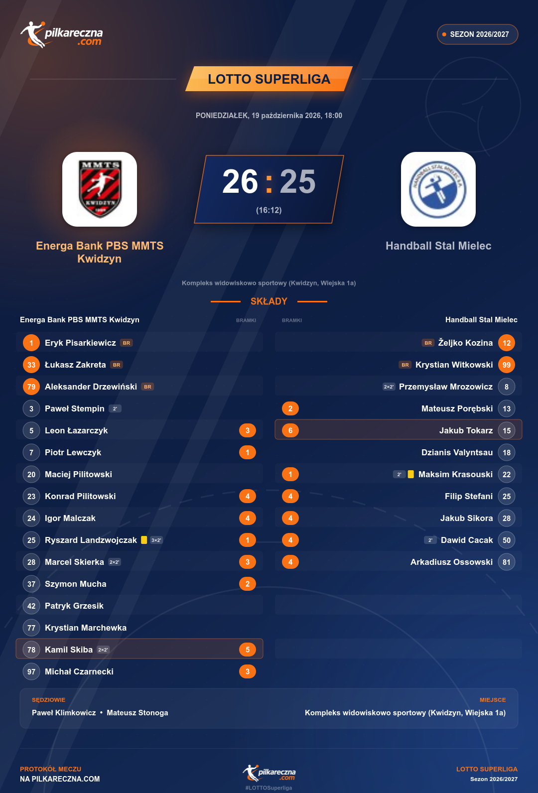 Podsumowanie meczu - Energa Bank PBS MMTS Kwidzyn pokonał Handball Stal Mielec 26:25
