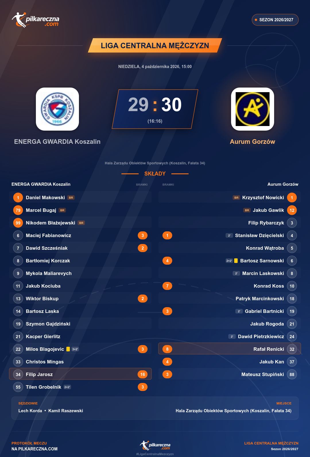 Podsumowanie meczu - Liga Centralna Mężczyzn: ENERGA GWARDIA Koszalin 29-30 Aurum Gorzów