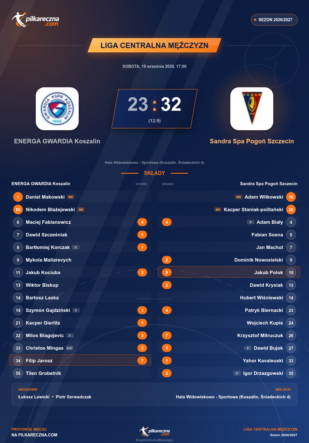 Podsumowanie meczu - Liga Centralna Mężczyzn: ENERGA GWARDIA Koszalin 23-32 Sandra Spa Pogoń Szczecin