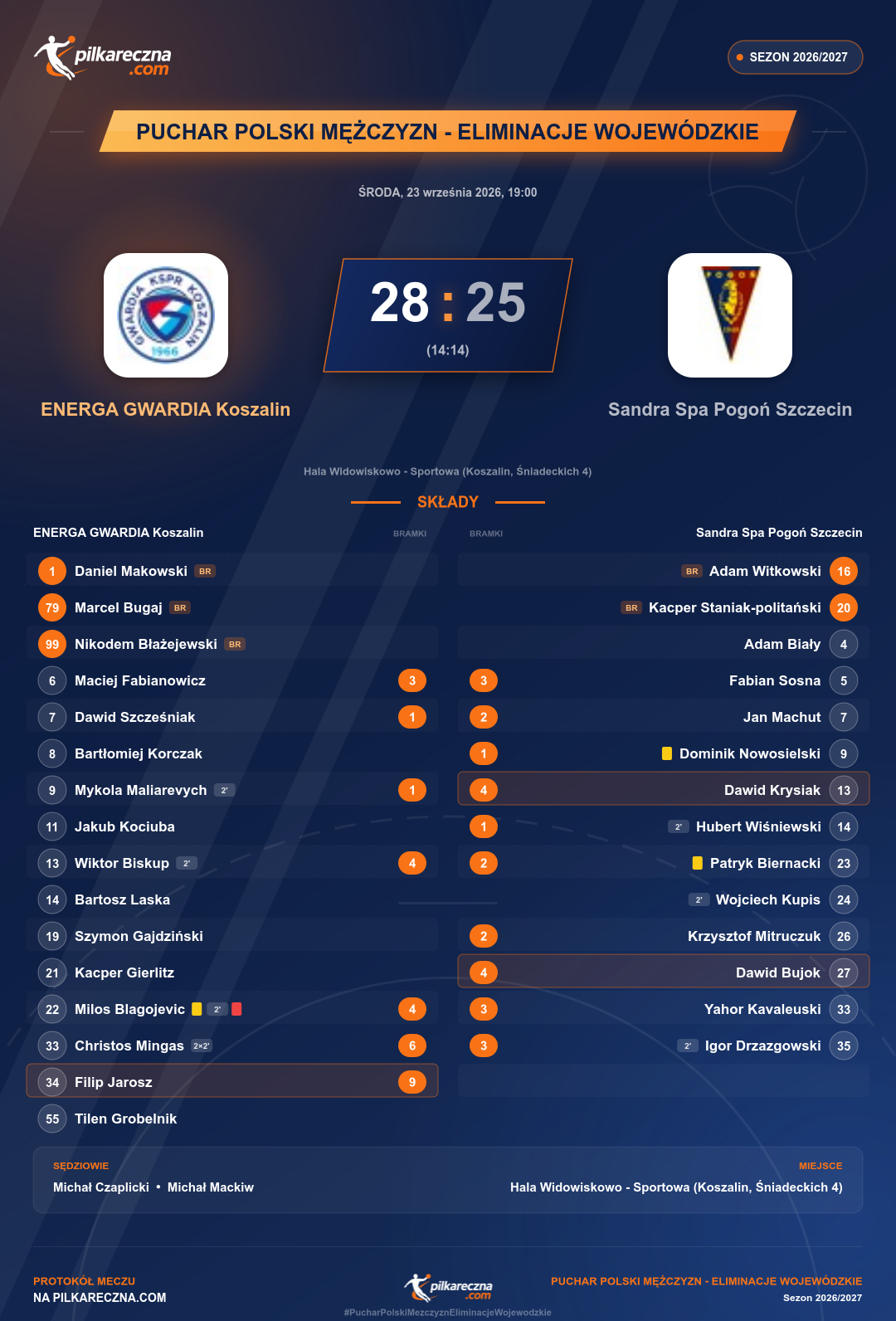 Podsumowanie meczu - Puchar Polski mężczyzn - eliminacje wojewódzkie: ENERGA GWARDIA Koszalin 28-25 Sandra Spa Pogoń Szczecin
